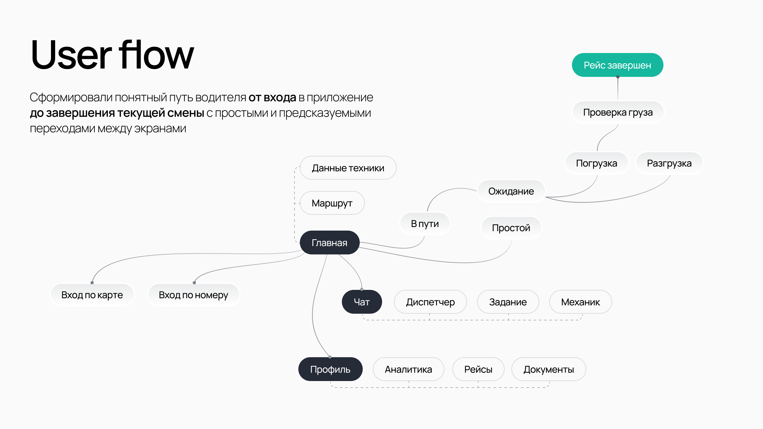 Приложение для дальнобойщиков | Баранка — Изображение №4 — Интерфейсы, Брендинг на Dprofile