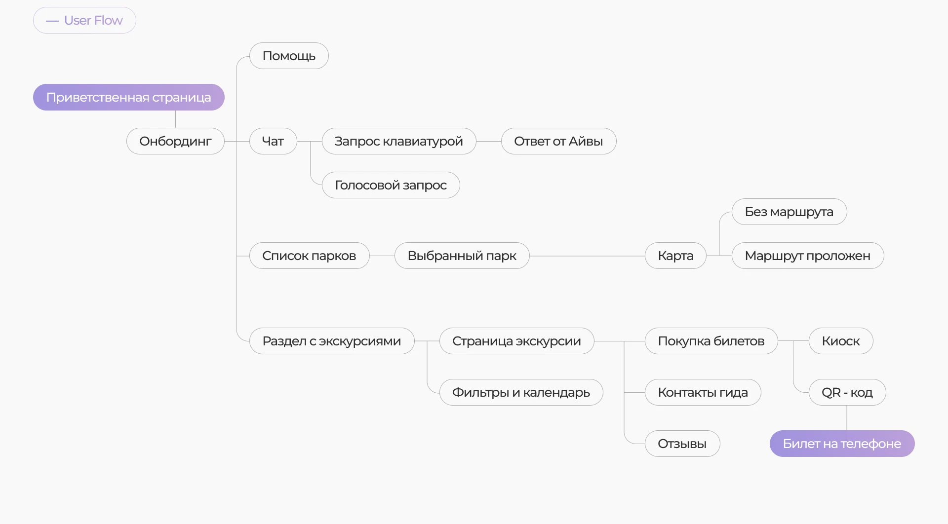Дизайн Цифрового Гида «Инка» | UI/UX Design — Изображение №4 — Интерфейсы на Dprofile