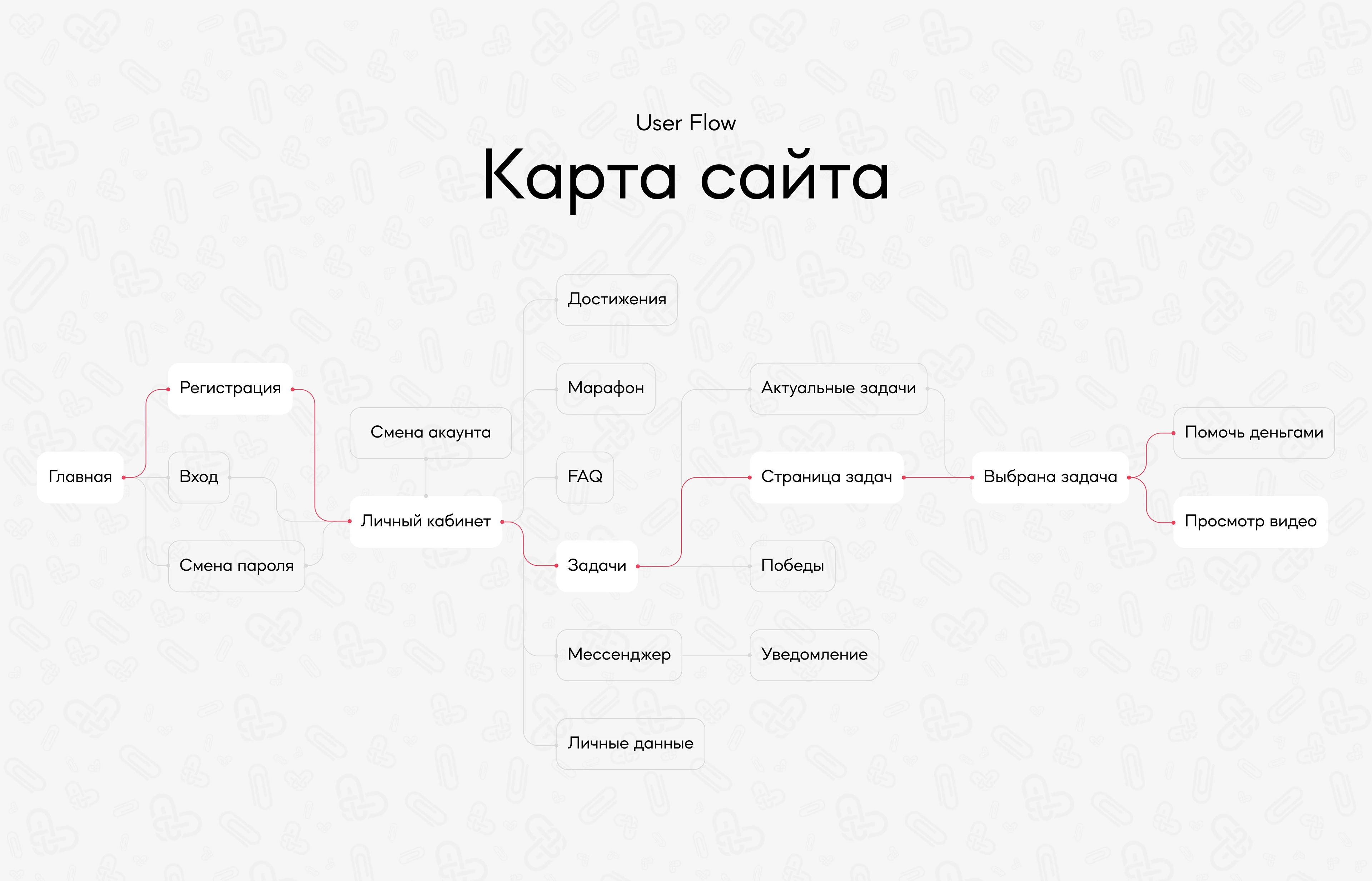 Скрепы — благотворительная платформа UI/UX design — Изображение №4 — Интерфейсы на Dprofile