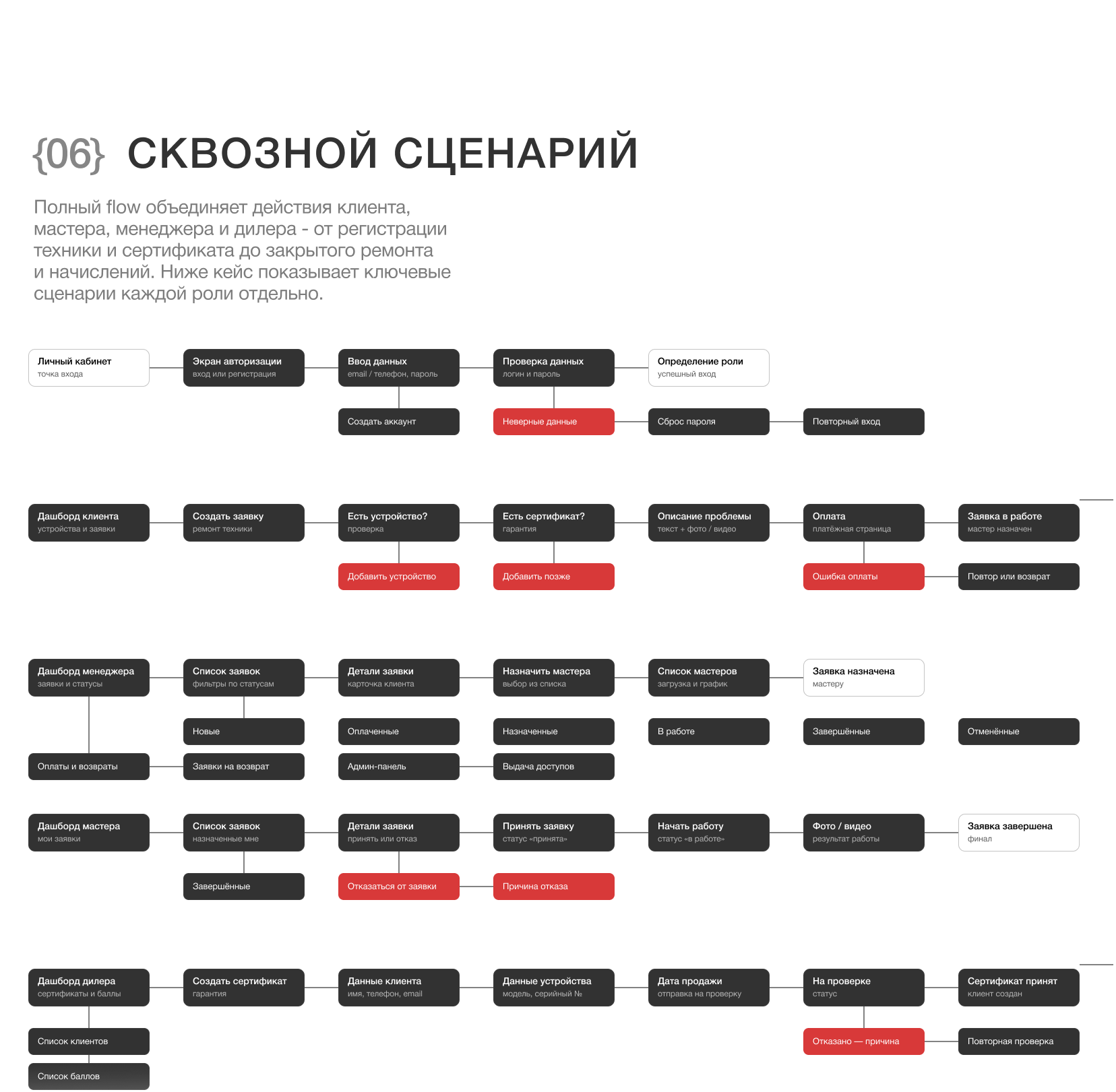 ASKO Service — цифровая экосистема ремонта — Изображение №4 — Интерфейсы на Dprofile