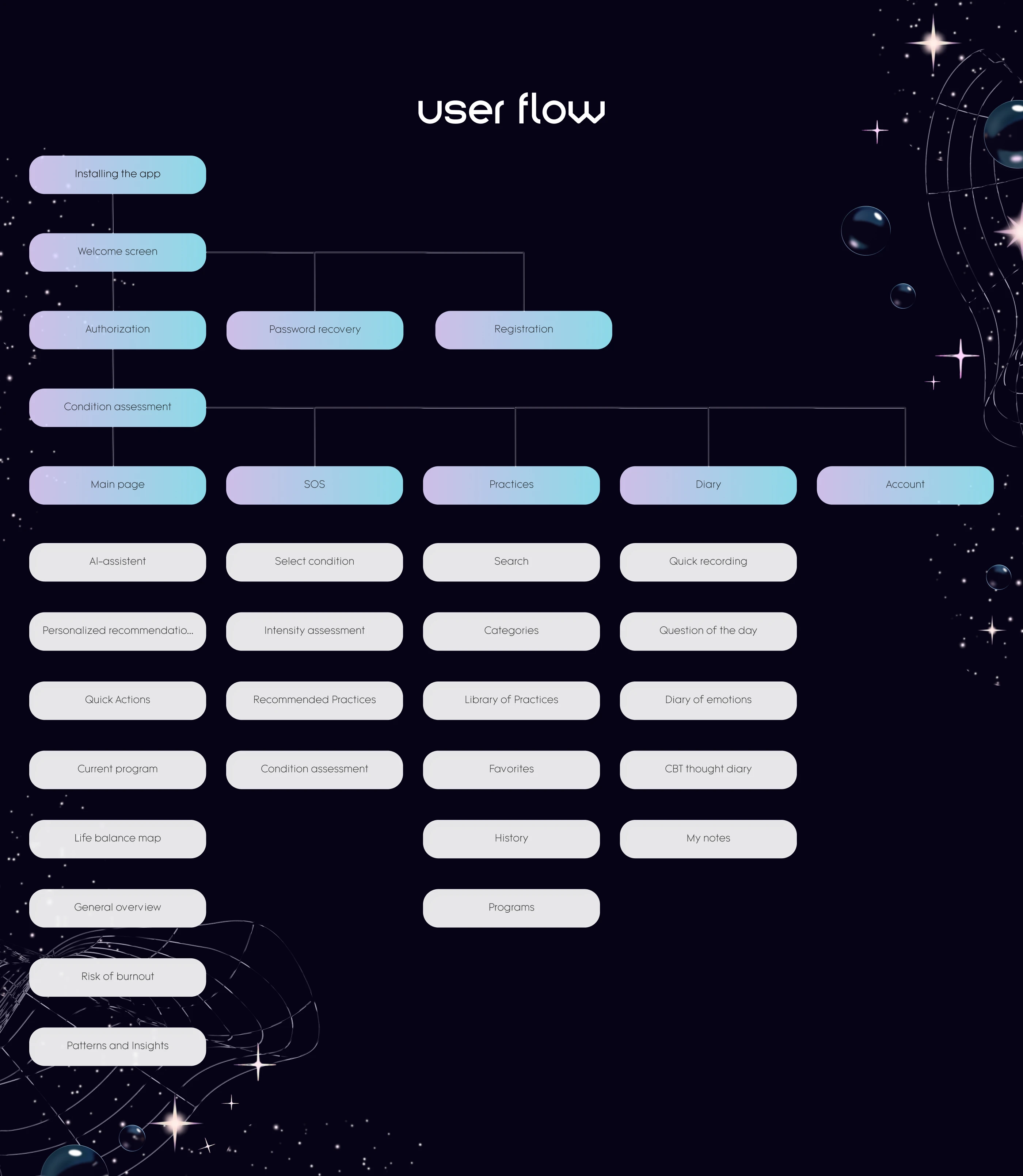 MindfulMe | Mobile App Design | UX/UI design — Изображение №3 — Интерфейсы на Dprofile