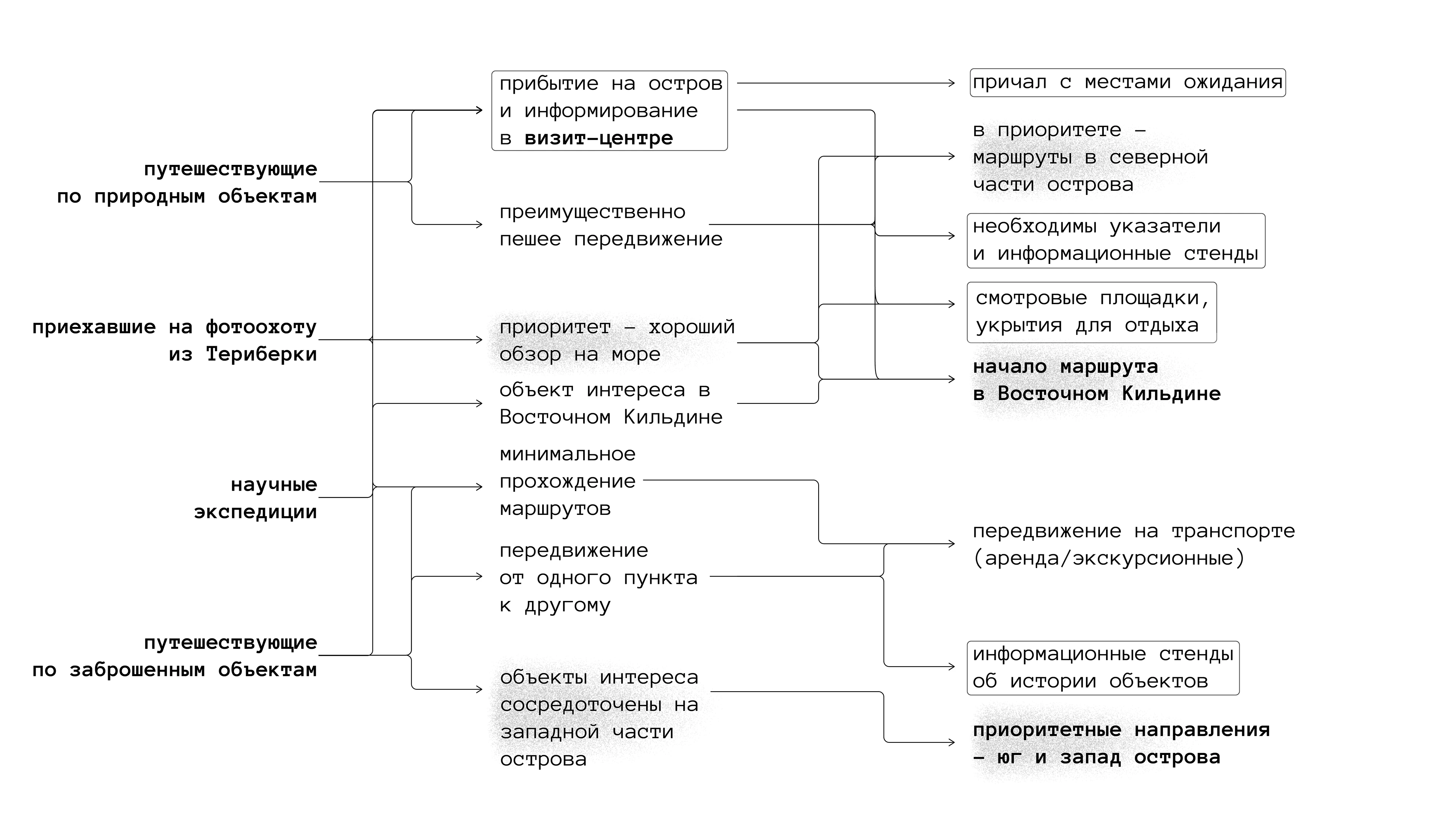 Туристическая инфраструктура о.Кильдин — Изображение №19 — Архитектура на Dprofile