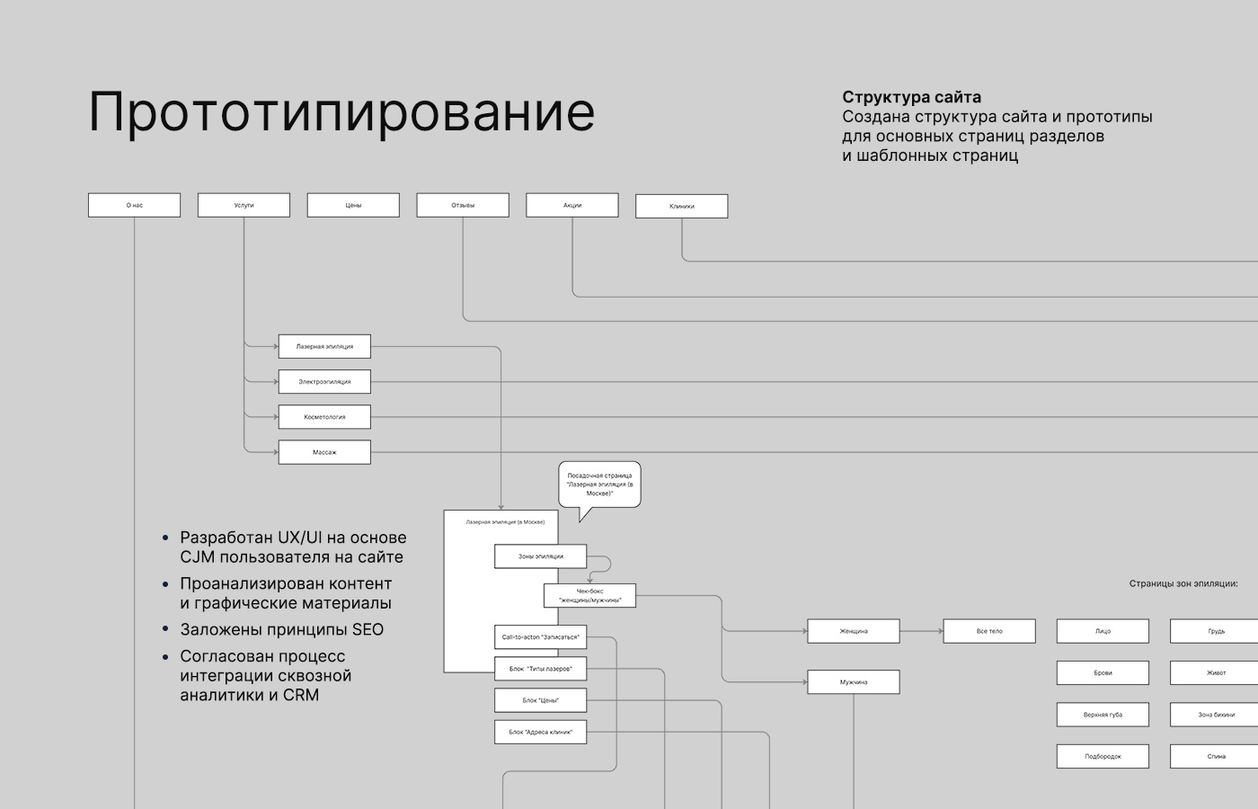 Создание многостраничного сайта косметологической клиники — Изображение №8 — Интерфейсы на Dprofile