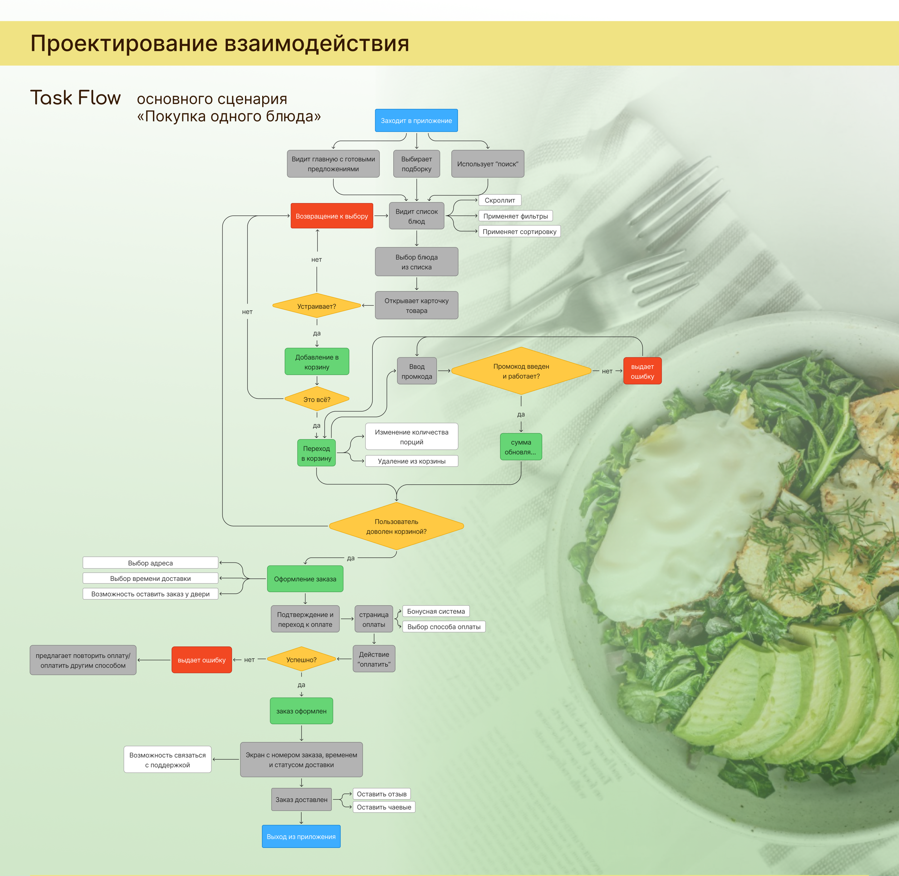 YouMeal — сервис доставки еды — Изображение №12 — Интерфейсы на Dprofile