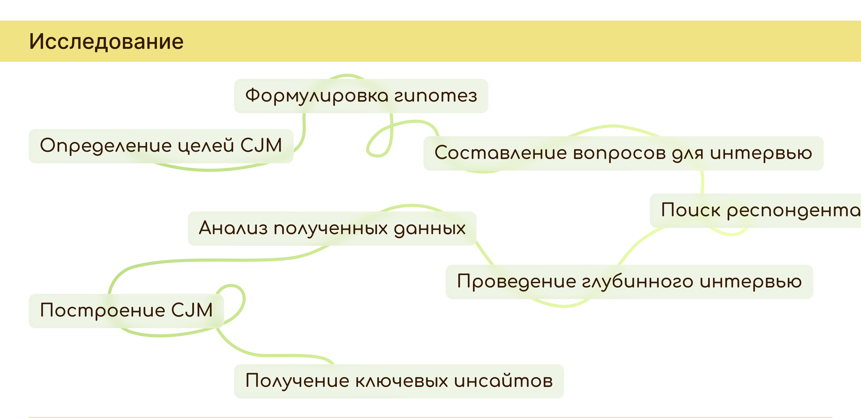 YouMeal — сервис доставки еды — Изображение №5 — Интерфейсы на Dprofile