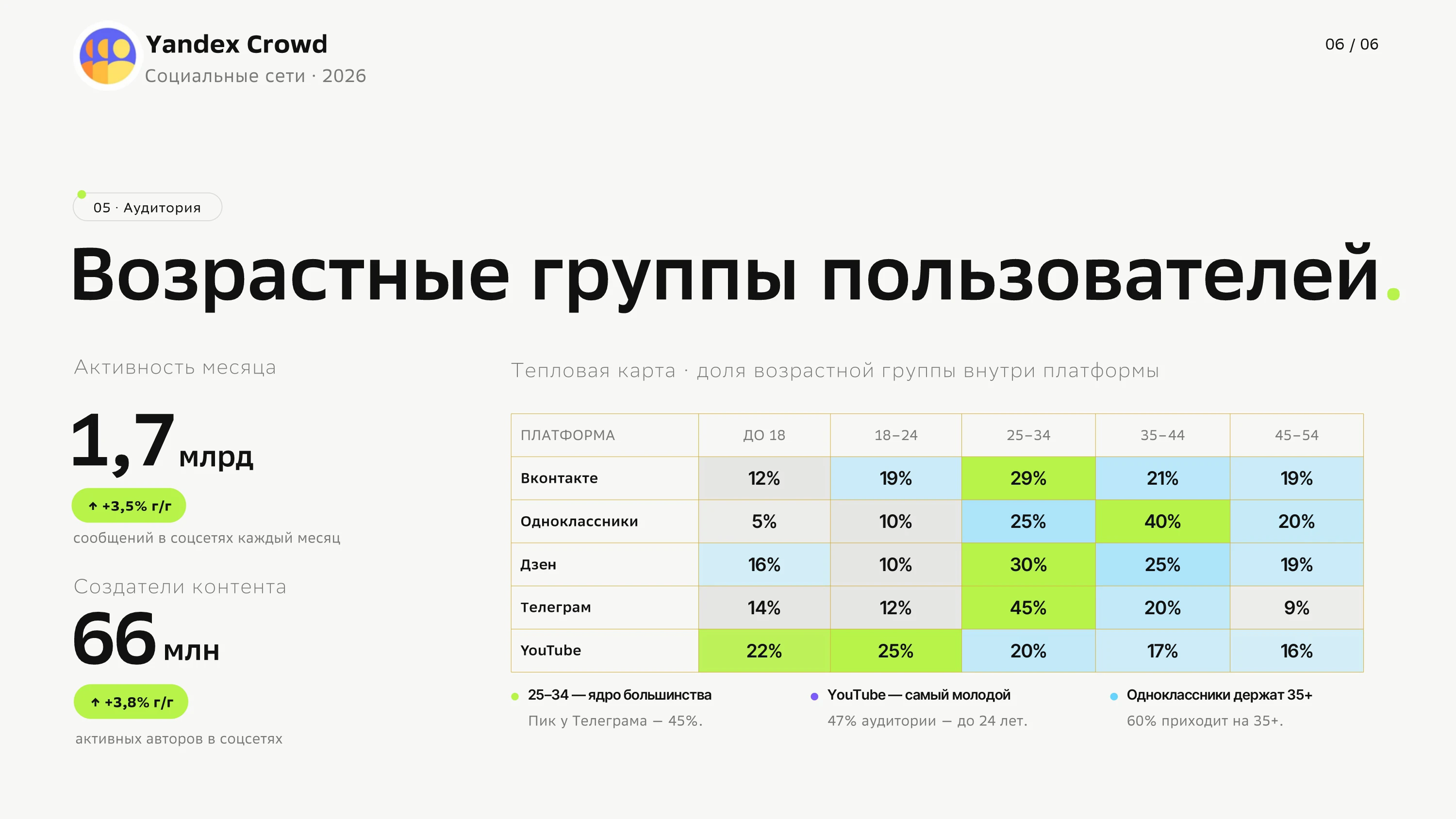 Yandex Crowd — дизайн презентации о социальных сетях — Изображение №6 — Маркетинг на Dprofile