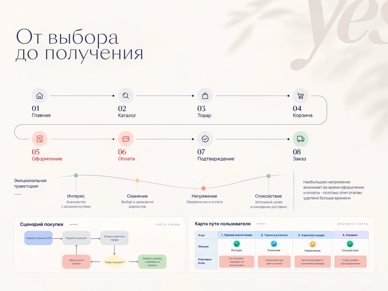 YES — интернет-магазин женской одежды / UX/UI дизайн — Изображение №3 — Интерфейсы, Брендинг на Dprofile