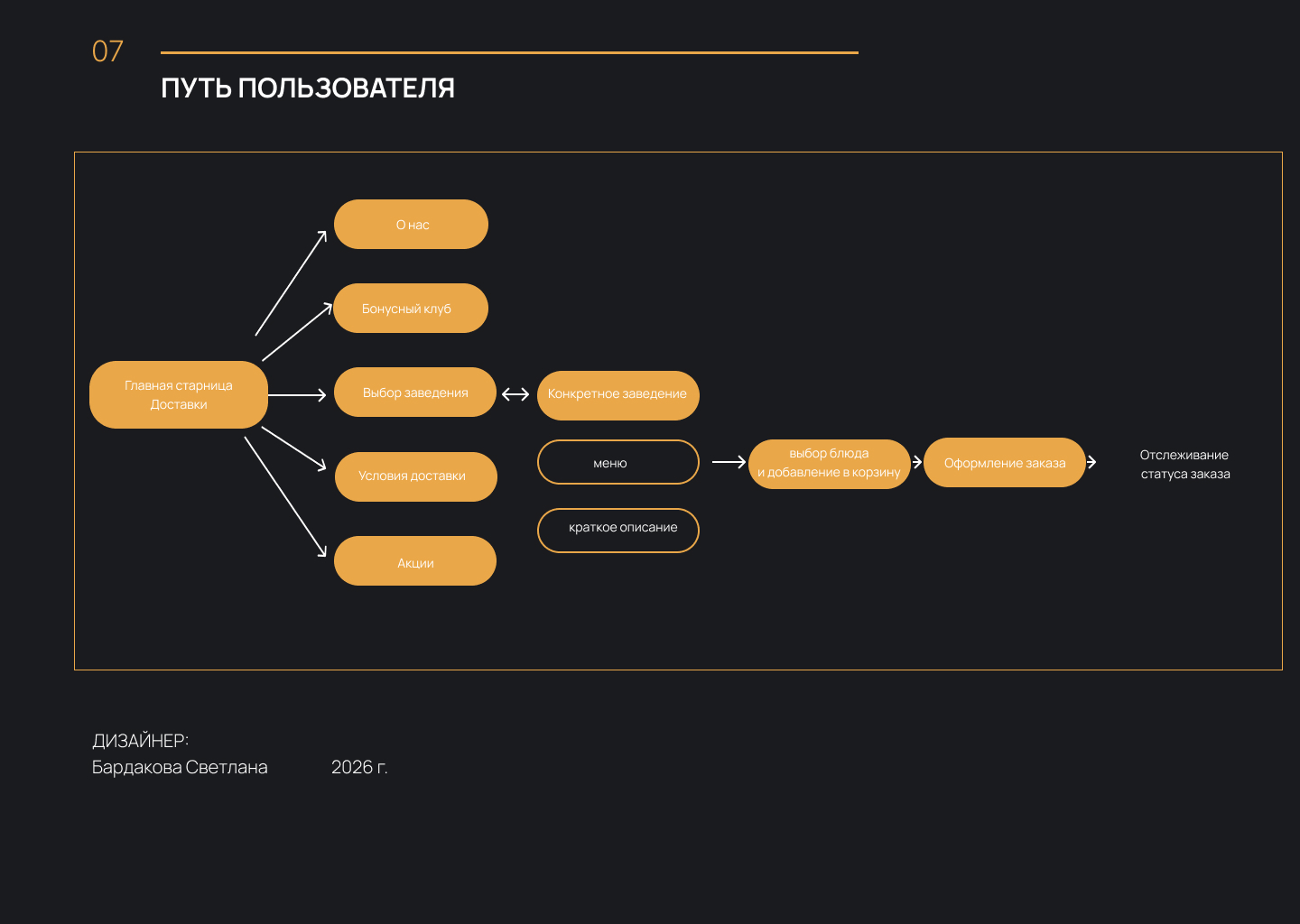 Концепт экосистемы доставки — Изображение №7 — Интерфейсы, Брендинг на Dprofile
