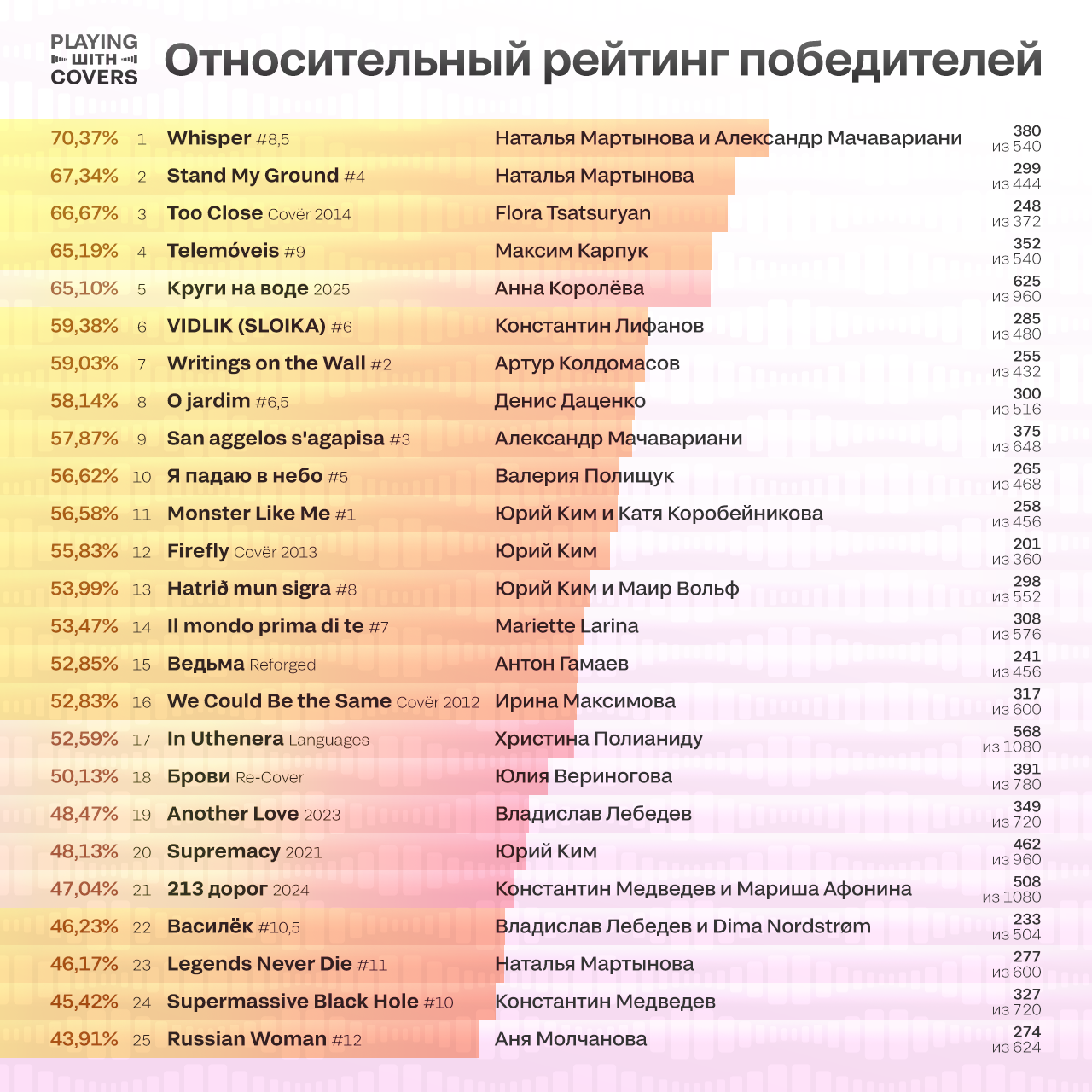 Вокальный онлайн-конкурс «Playing with Covers» — Изображение №27 — Брендинг, Графика на Dprofile