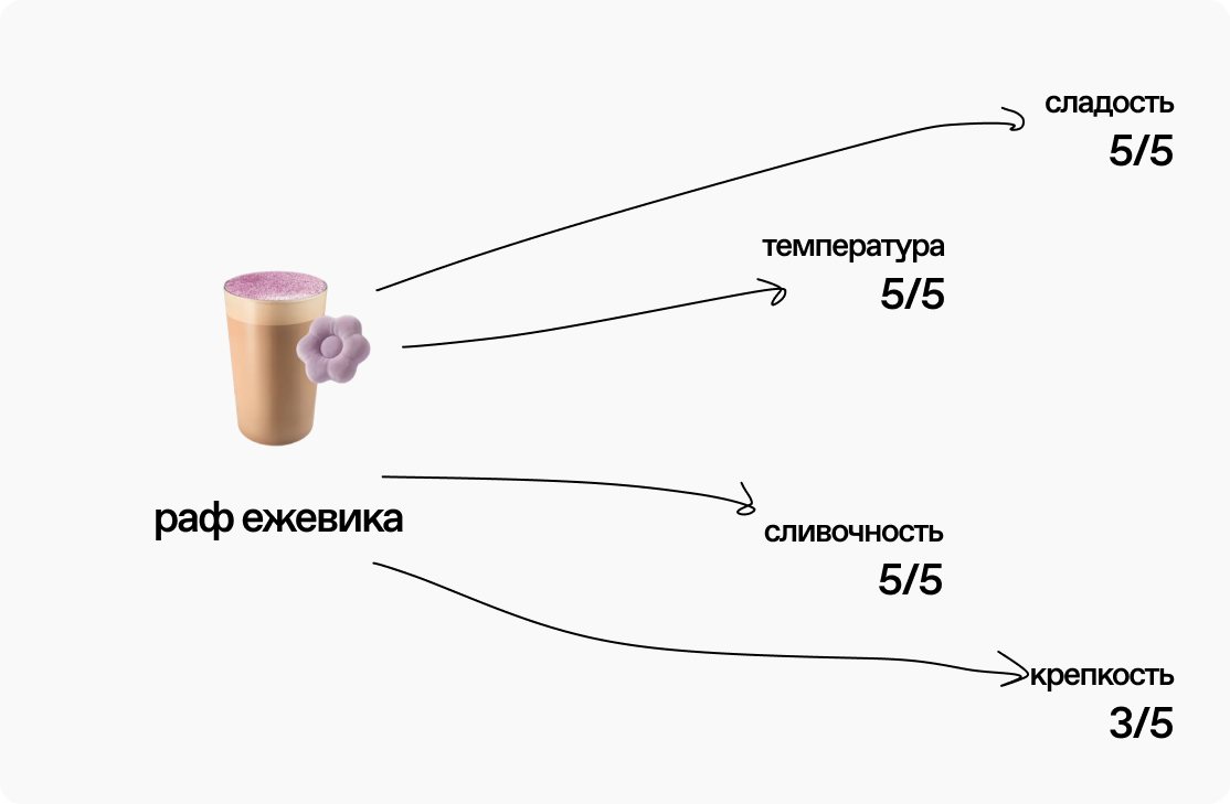 Концепция сервиса «Вкусовой профиль пользователя» для прило… — Изображение №7 — Интерфейсы на Dprofile