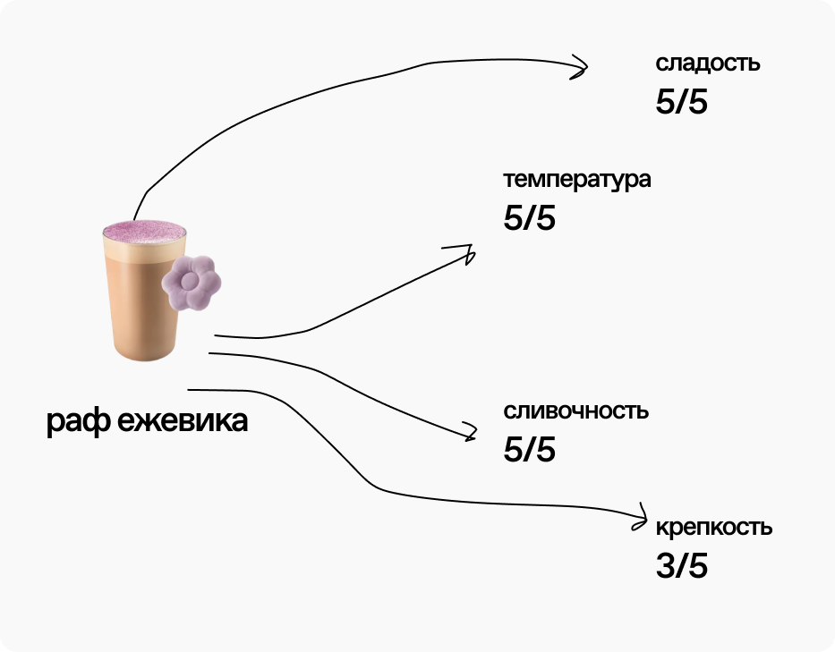 Концепция сервиса «Вкусовой профиль пользователя» для прило… — Изображение №5 — Интерфейсы на Dprofile