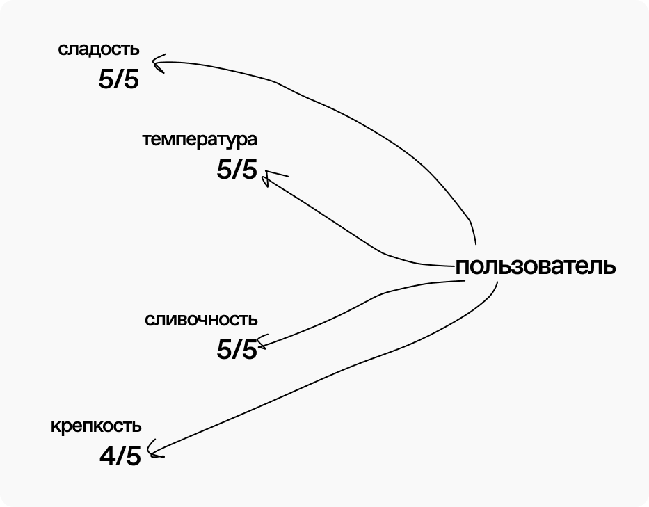 Концепция сервиса «Вкусовой профиль пользователя» для прило… — Изображение №6 — Интерфейсы на Dprofile