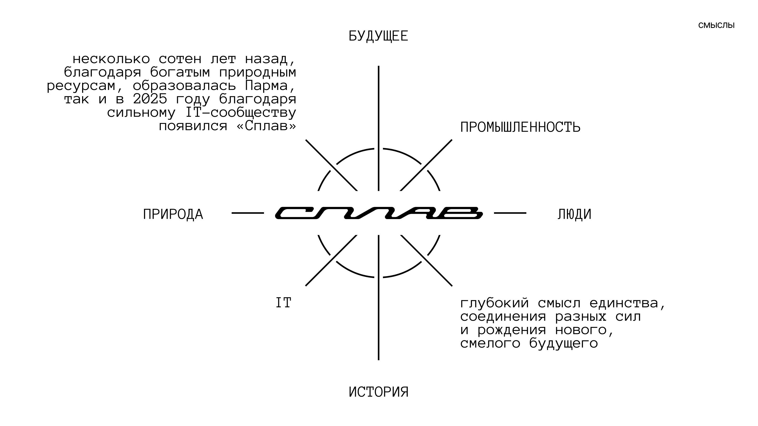 Сплав — брендинг цифровых проектов Пермского края — Изображение №8 — Брендинг на Dprofile