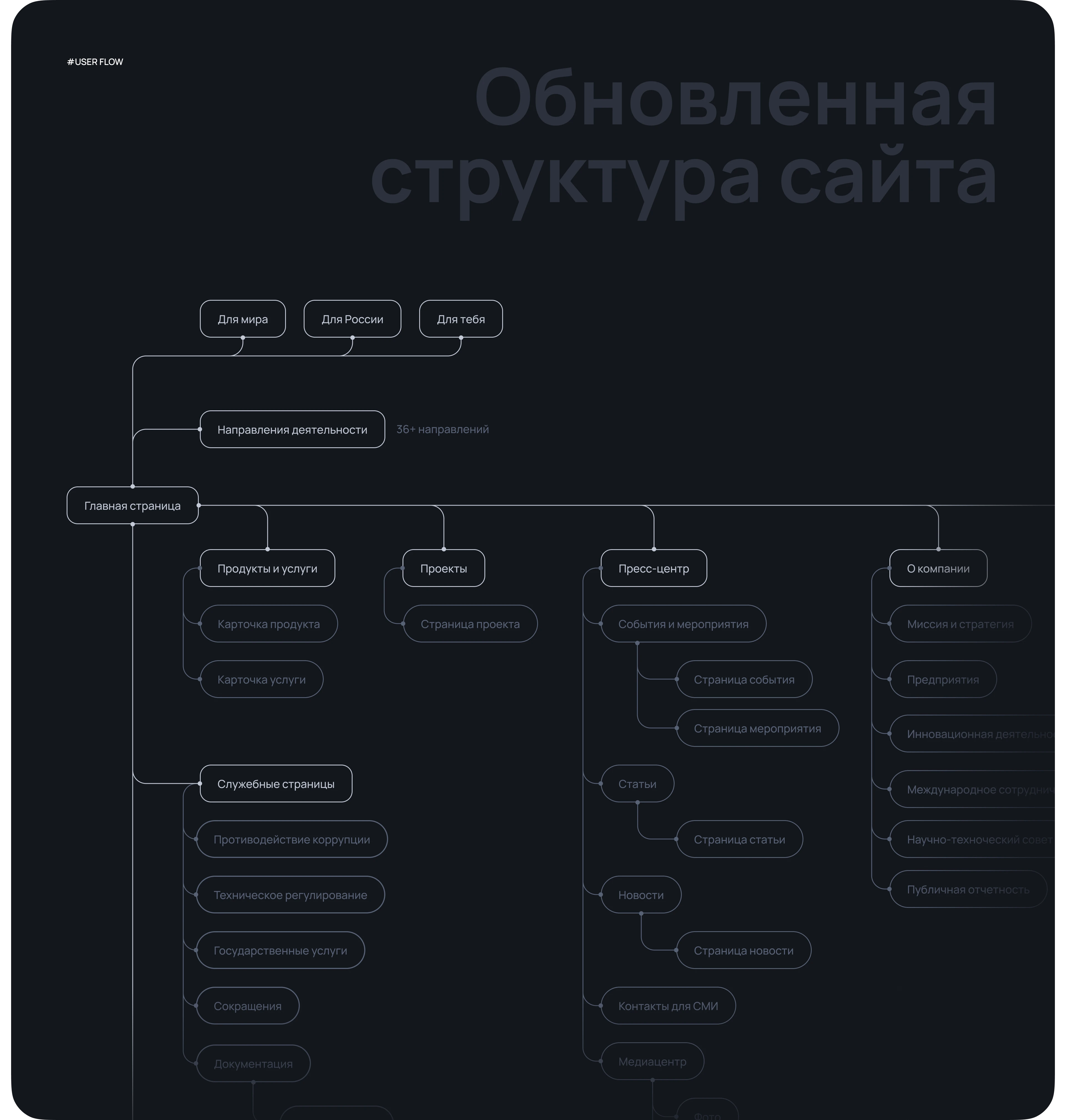 Corporate website • Rebranding — UX/UI design GovTech — Изображение №6 — Интерфейсы, Анимация на Dprofile