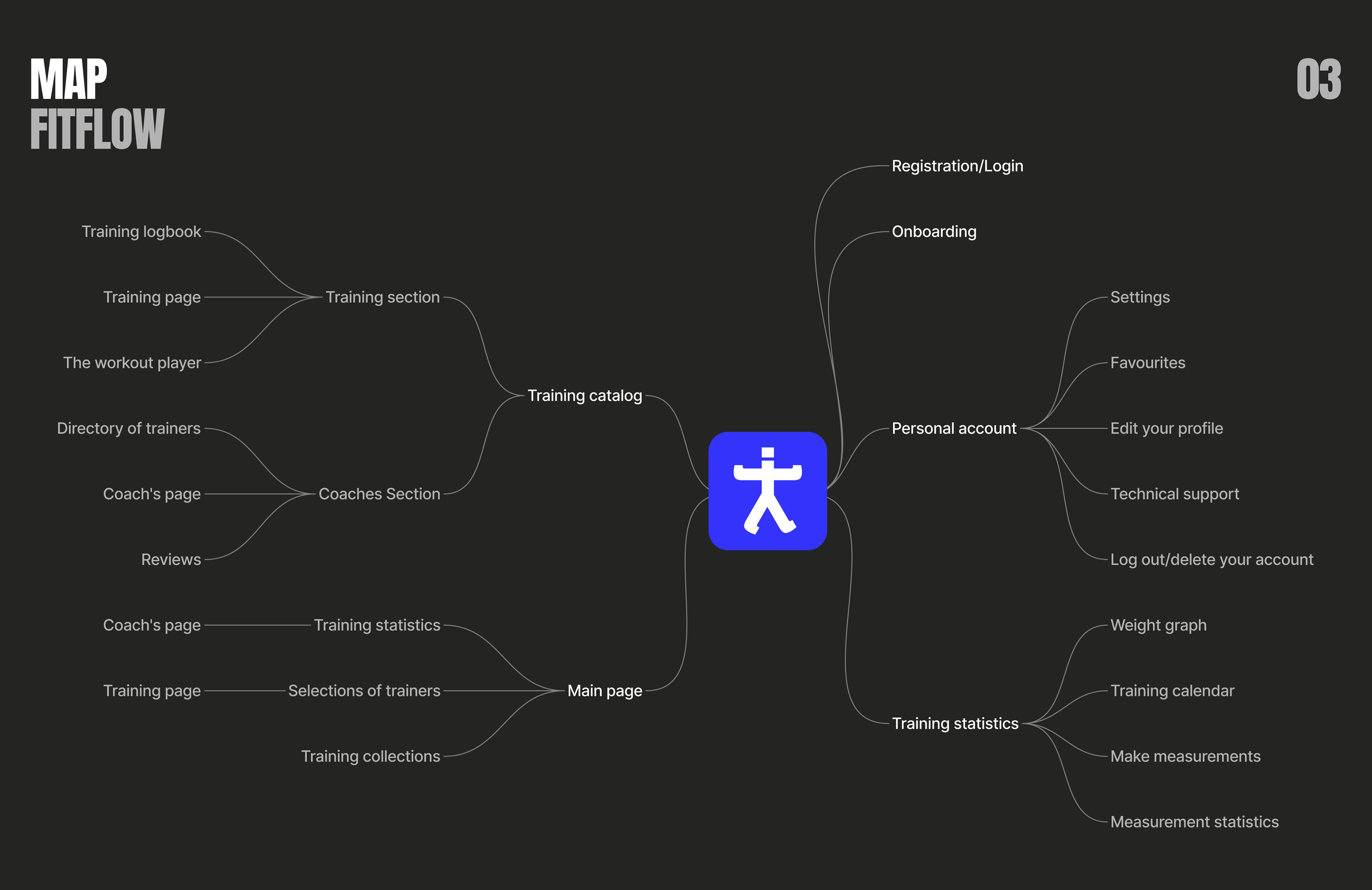 mobile app UХ/UI | FitFlow — Изображение №5 — Интерфейсы на Dprofile