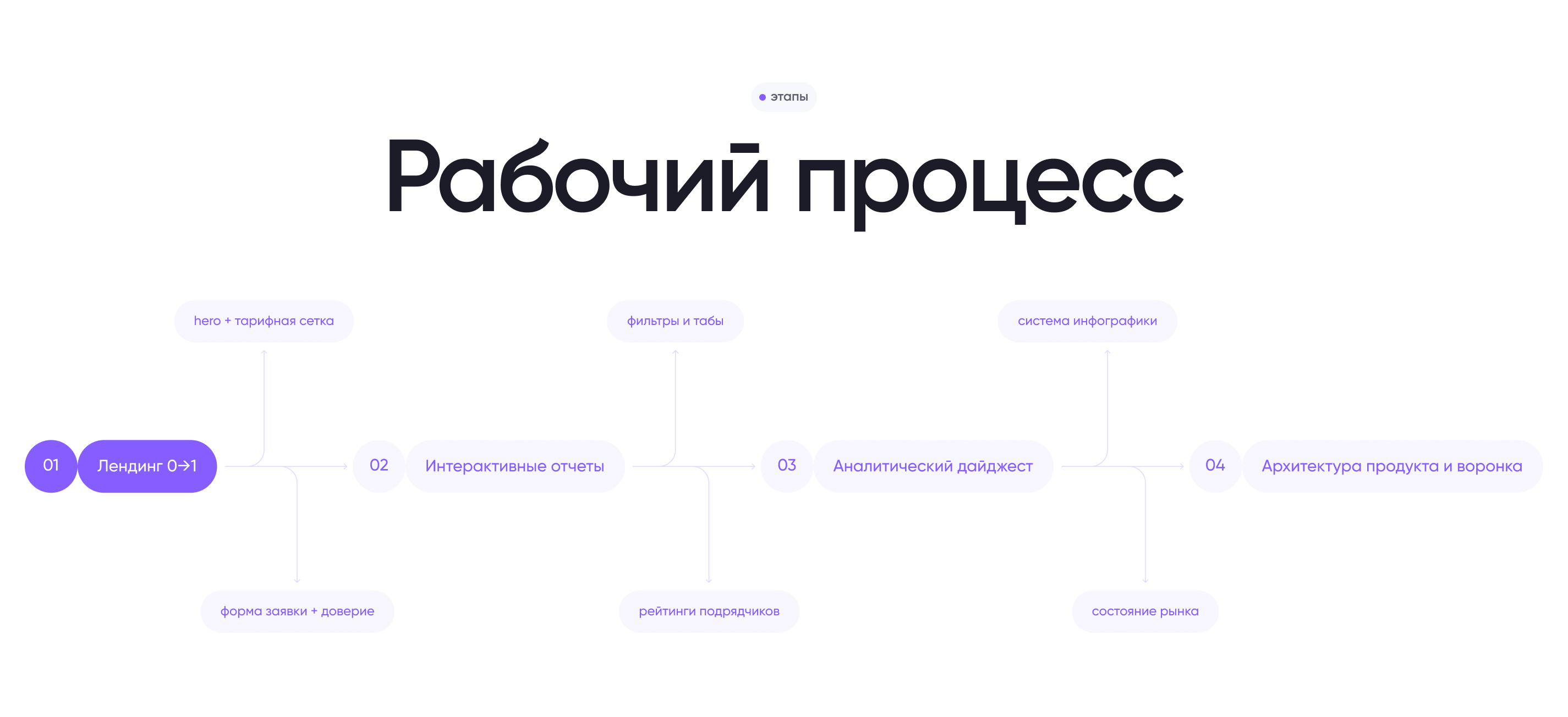 Дашборды и лендинг — Про Дома Консалтинг — Изображение №3 — Интерфейсы на Dprofile