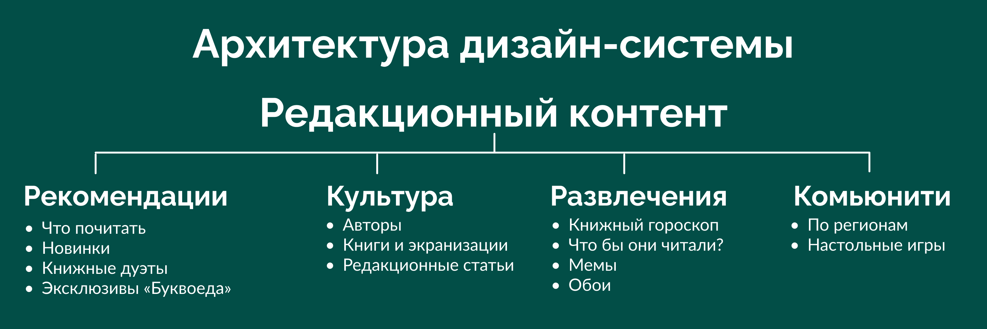 Создание системы редакционного дизайна для Bookvoed — Изображение №4 — Брендинг, Маркетинг на Dprofile