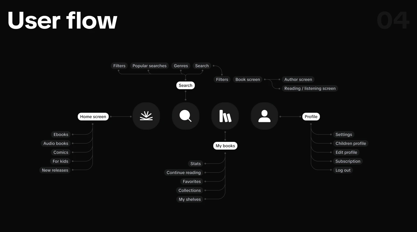 Мобильное приложение для чтения — Изображение №7 — Интерфейсы на Dprofile