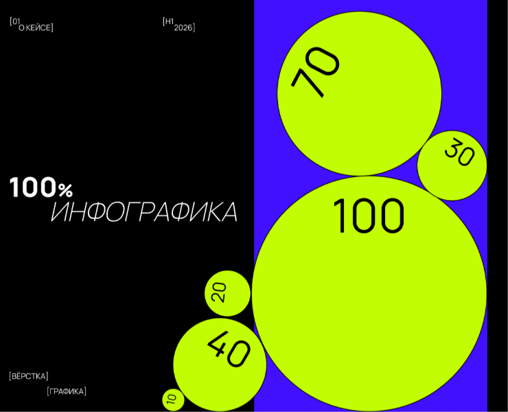 100% инфографика — Графика, Маркетинг на Dprofile