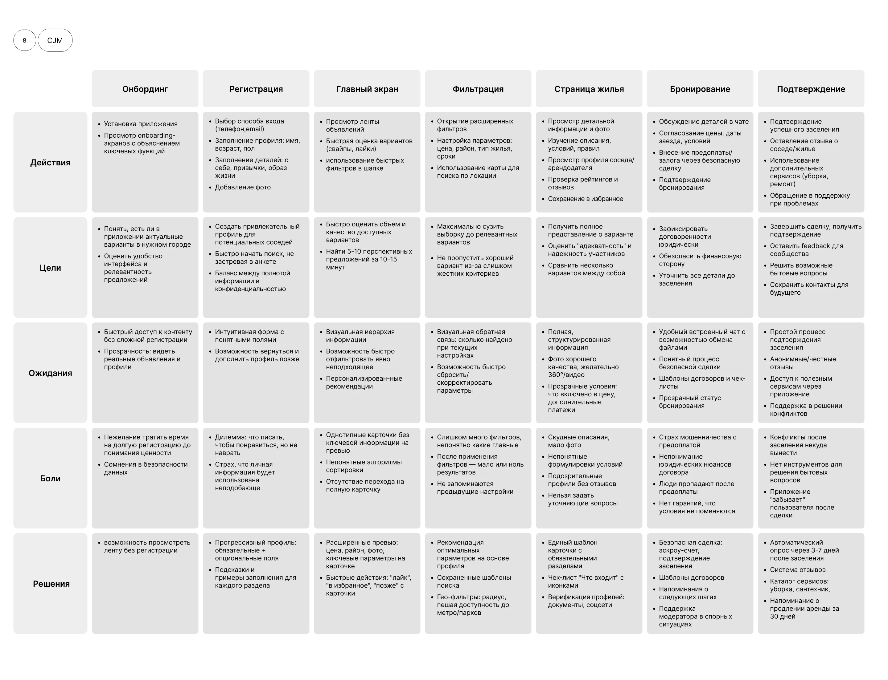 CoHabit - совместная аренда жилья — Изображение №10 — Интерфейсы на Dprofile