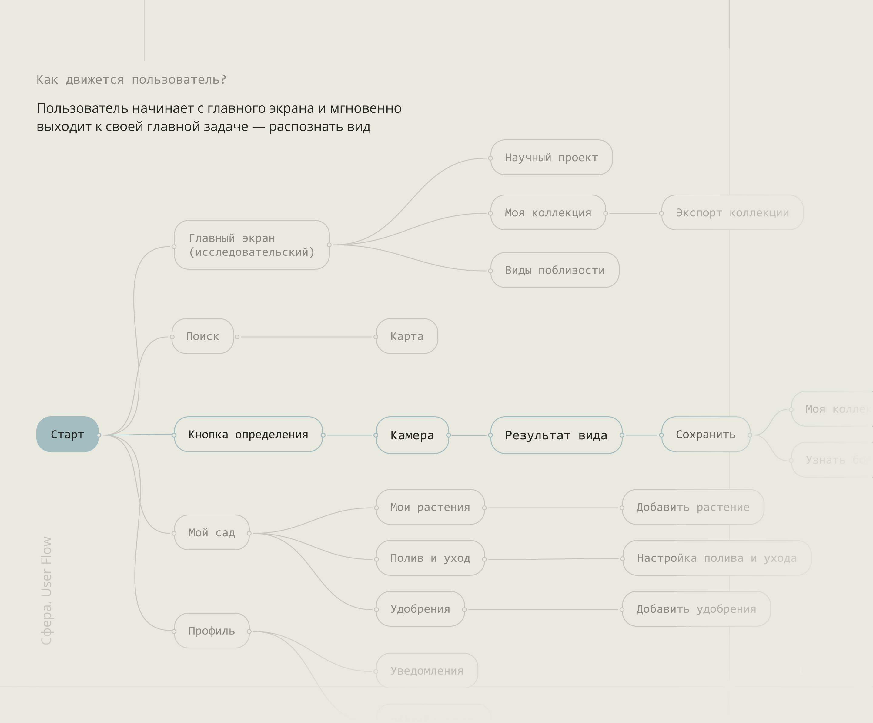 mobile app Sphere — Изображение №5 — Интерфейсы на Dprofile