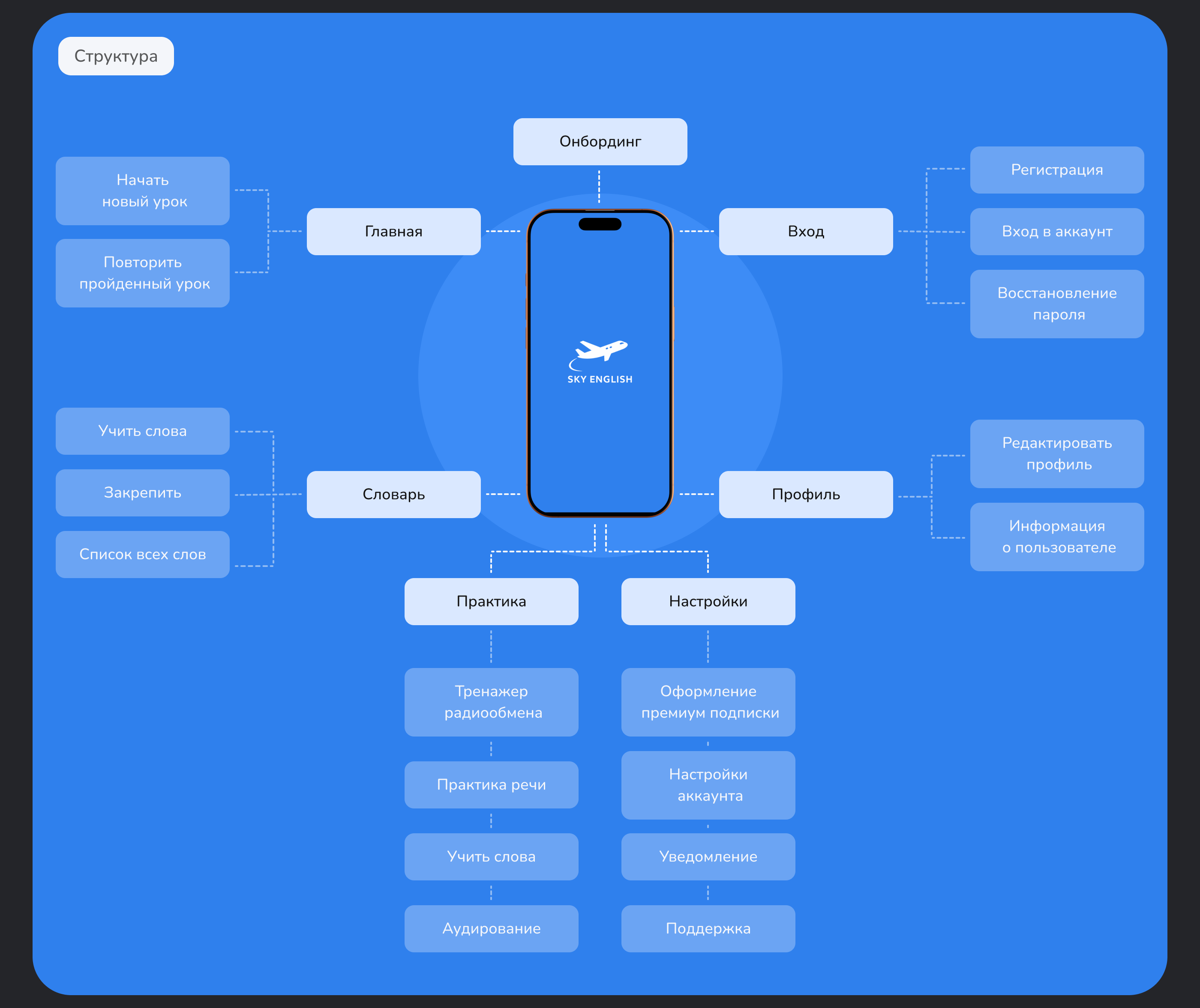 Sky English — Изображение №5 — Интерфейсы на Dprofile