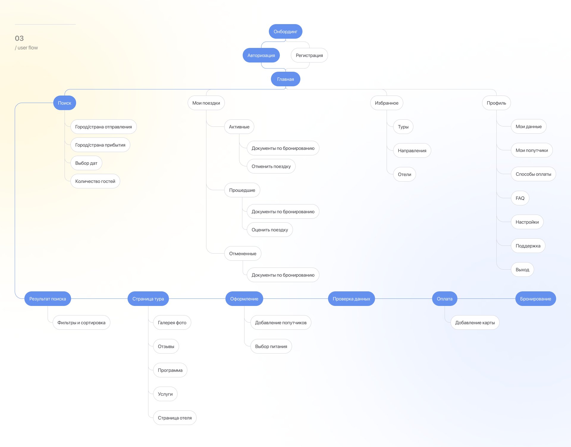 galopom: сервис по поиску и бронированию готовых туров — Изображение №5 — Интерфейсы на Dprofile