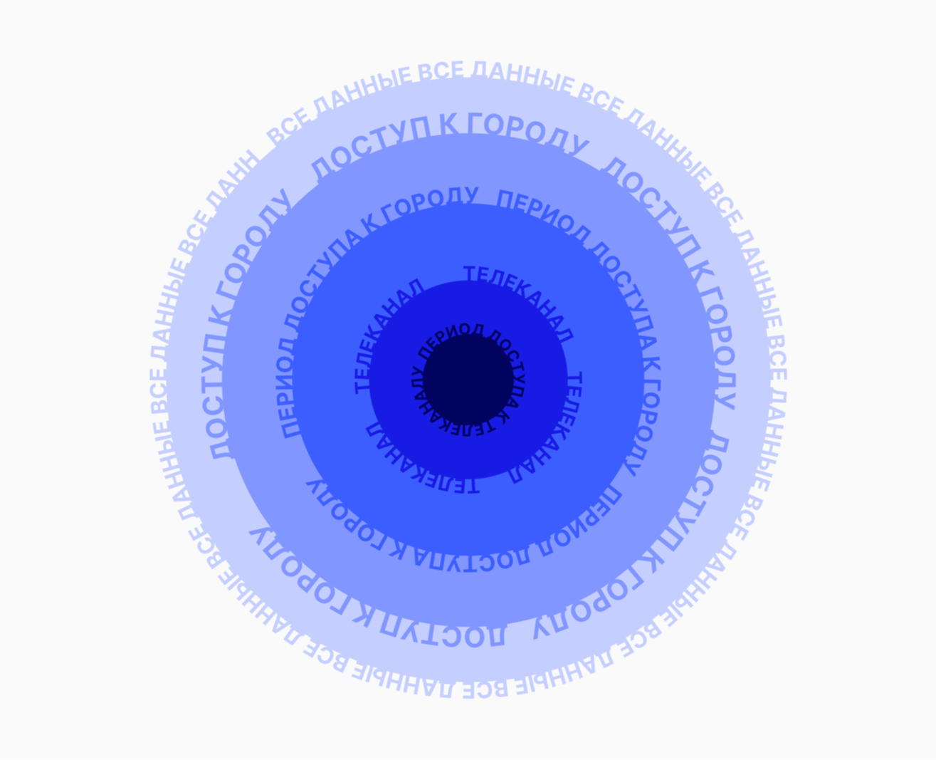 Конструктор доступов на Dprofile