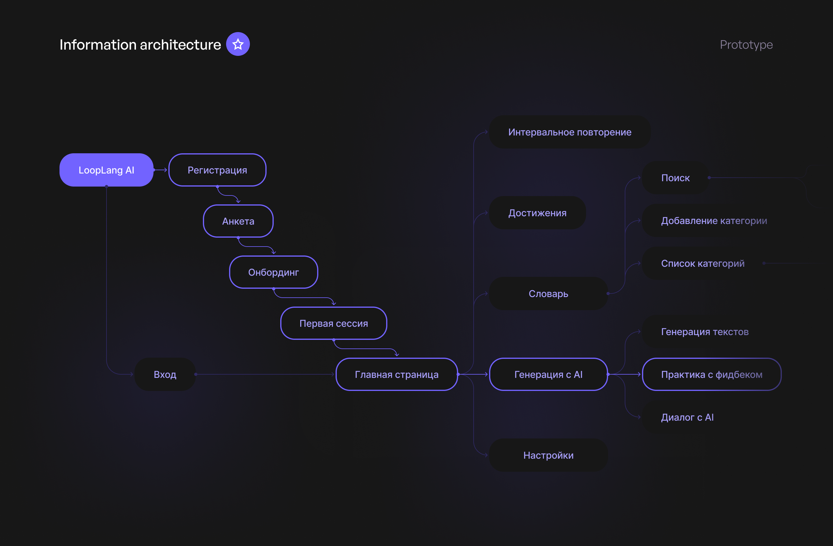 Приложение для изучения языков — Изображение №6 — Интерфейсы на Dprofile