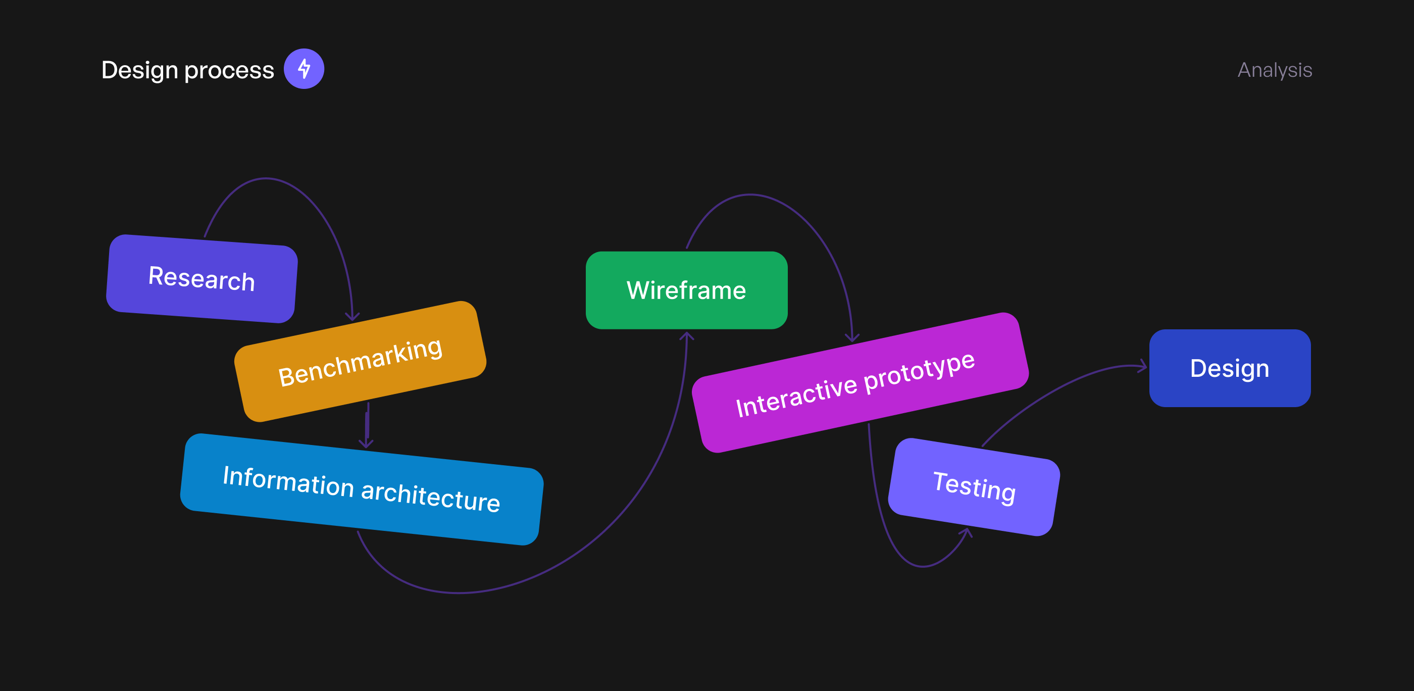 Приложение для изучения языков — Изображение №3 — Интерфейсы на Dprofile