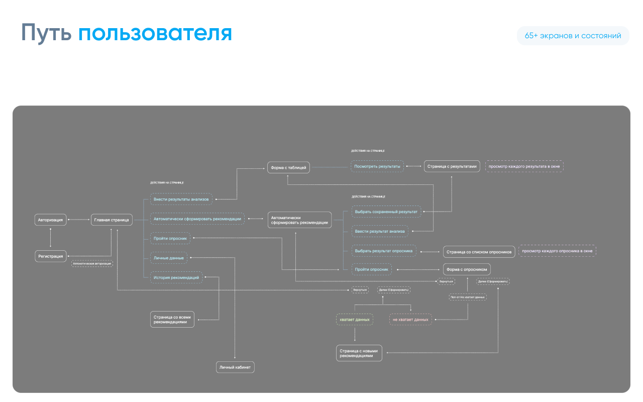 Разработка сервиса для отслеживания питания и здоровья — Изображение №6 — Интерфейсы на Dprofile