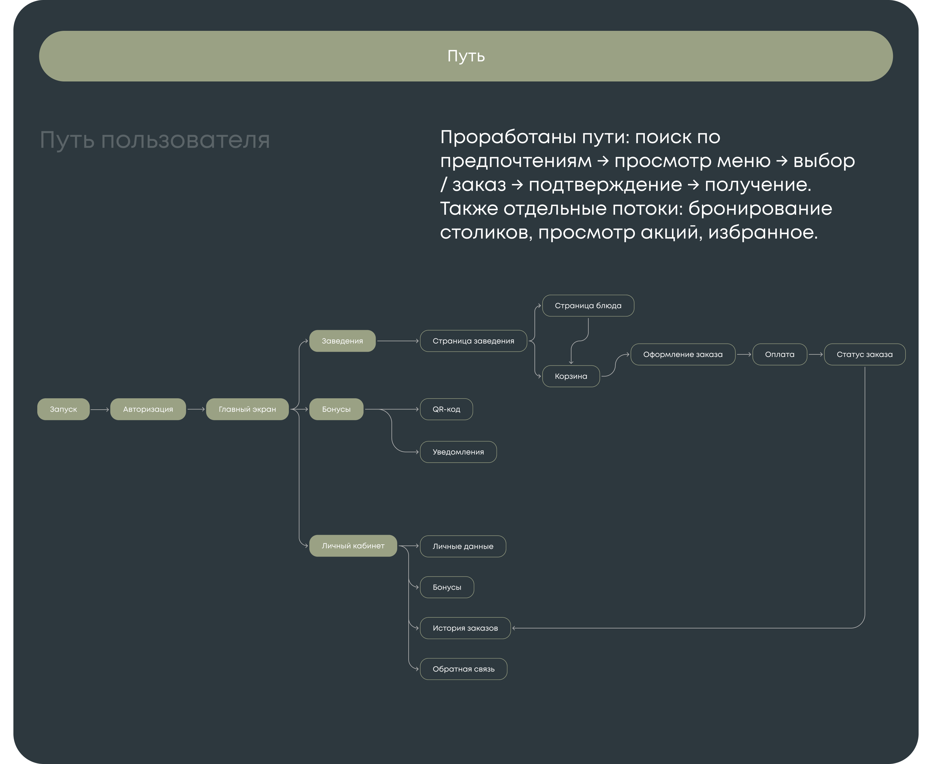 Мобильное приложение для фудмаркета «Артель» — Изображение №6 — Интерфейсы на Dprofile