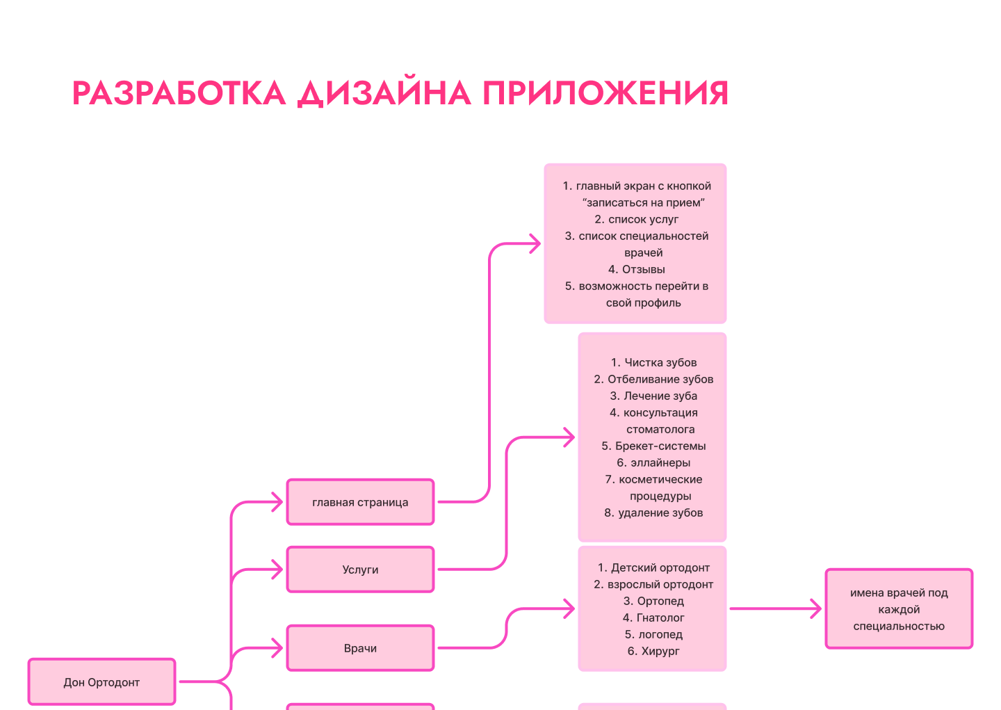 Дон Ортодонт. Мобильное приложение — Изображение №10 — Интерфейсы, Брендинг на Dprofile