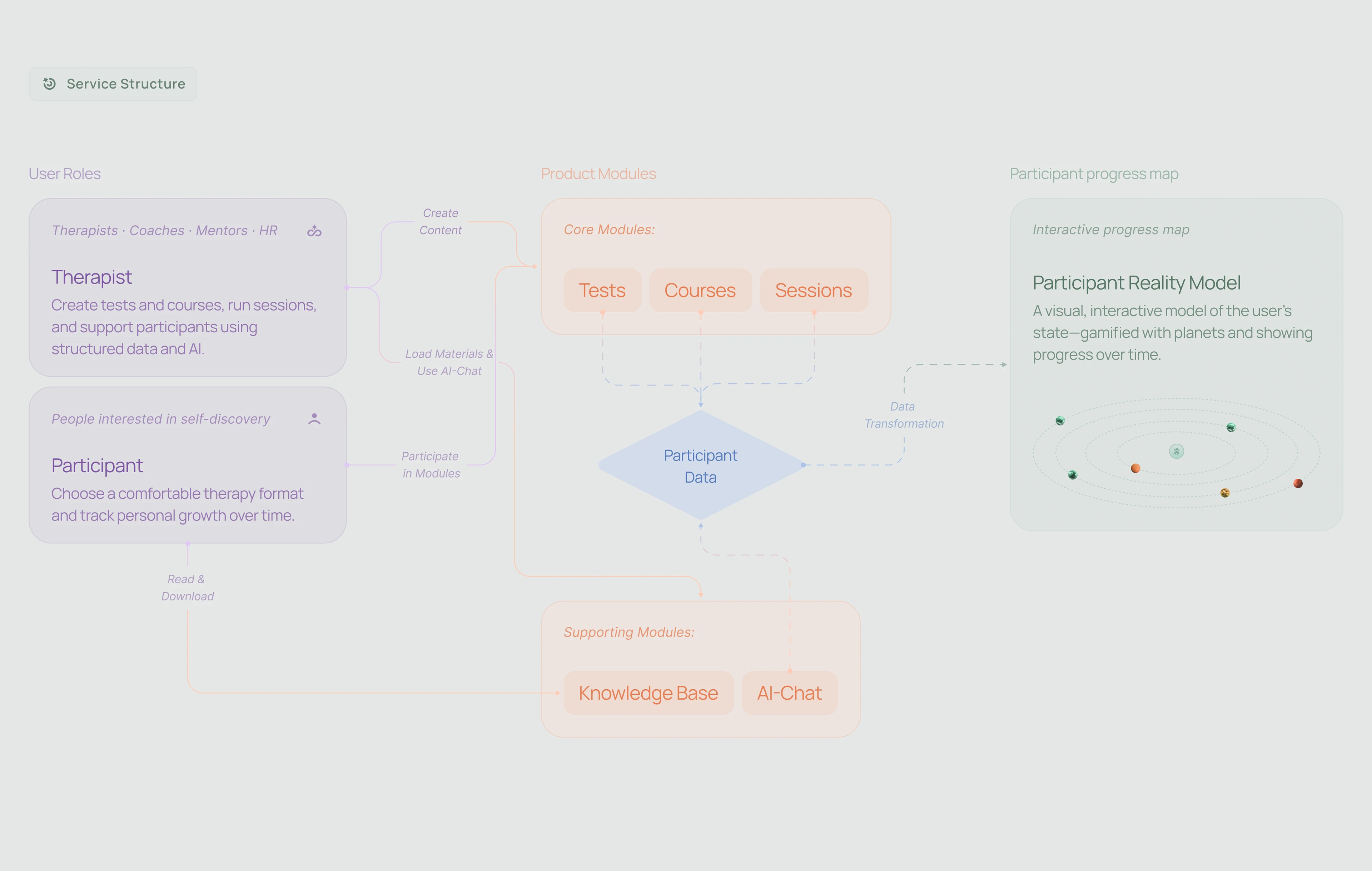 Mindloom: AI Mental Health SaaS | Product Design — Изображение №5 — Интерфейсы на Dprofile