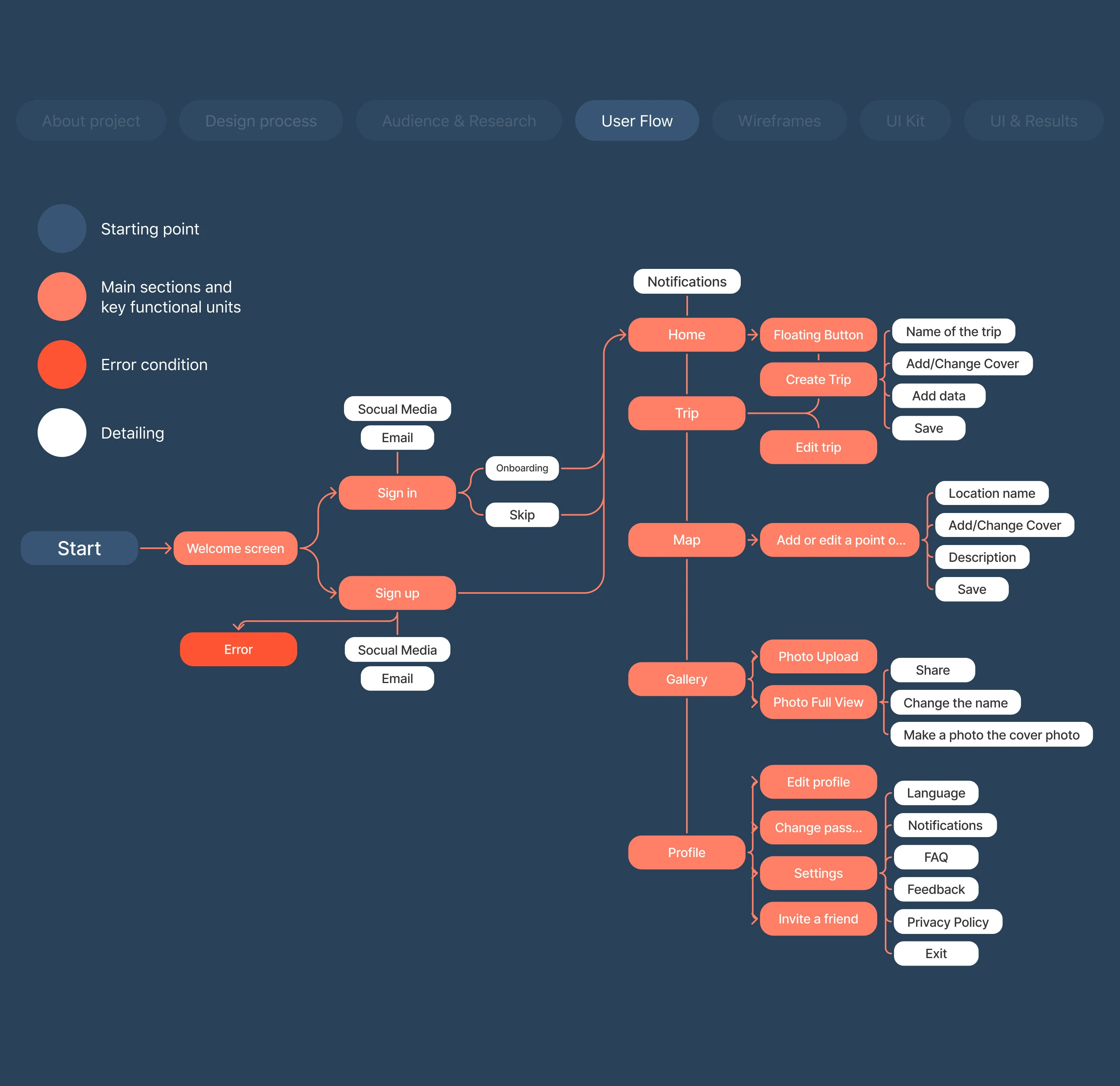 Travel Journal Mobile App | UI/UX — Изображение №11 — Интерфейсы на Dprofile