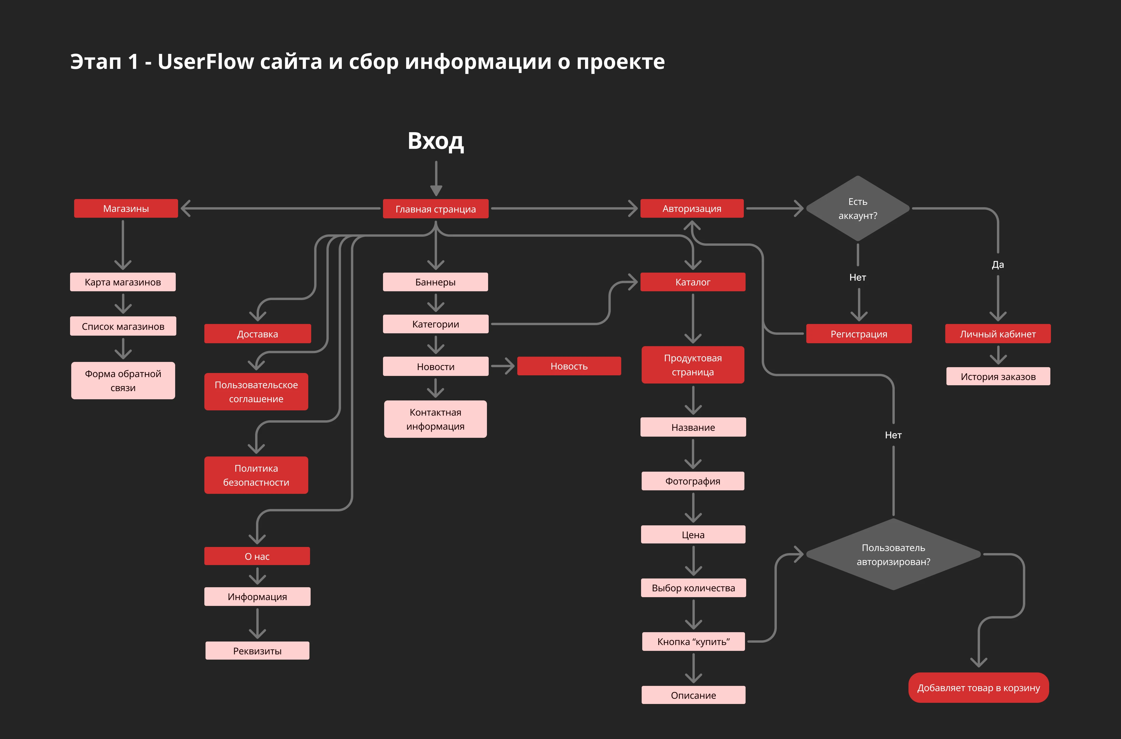 Интернет-магазин для «Мясо в ваш дом» — Изображение №3 — Интерфейсы на Dprofile
