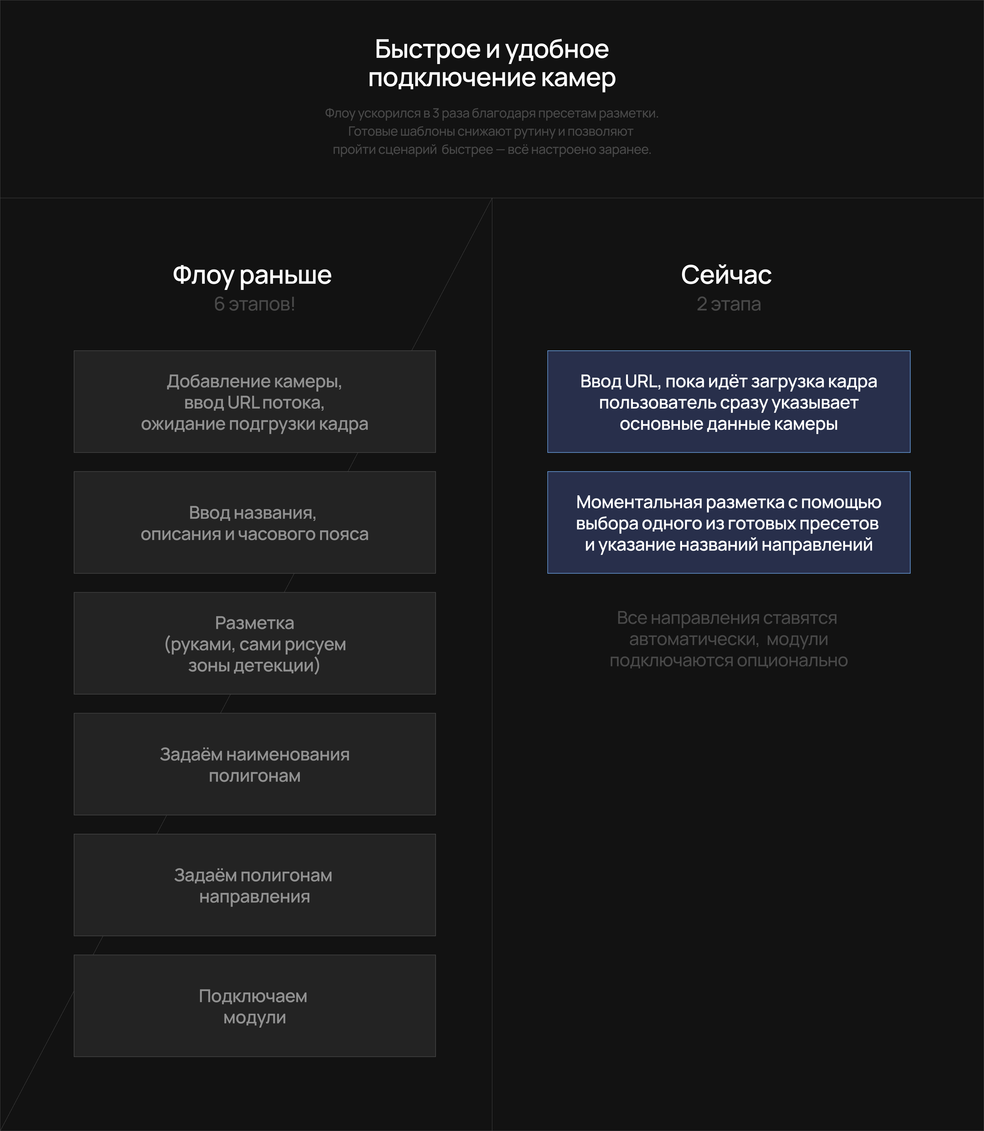 Smart Traffic | Веб-сервис — Изображение №11 — Интерфейсы на Dprofile