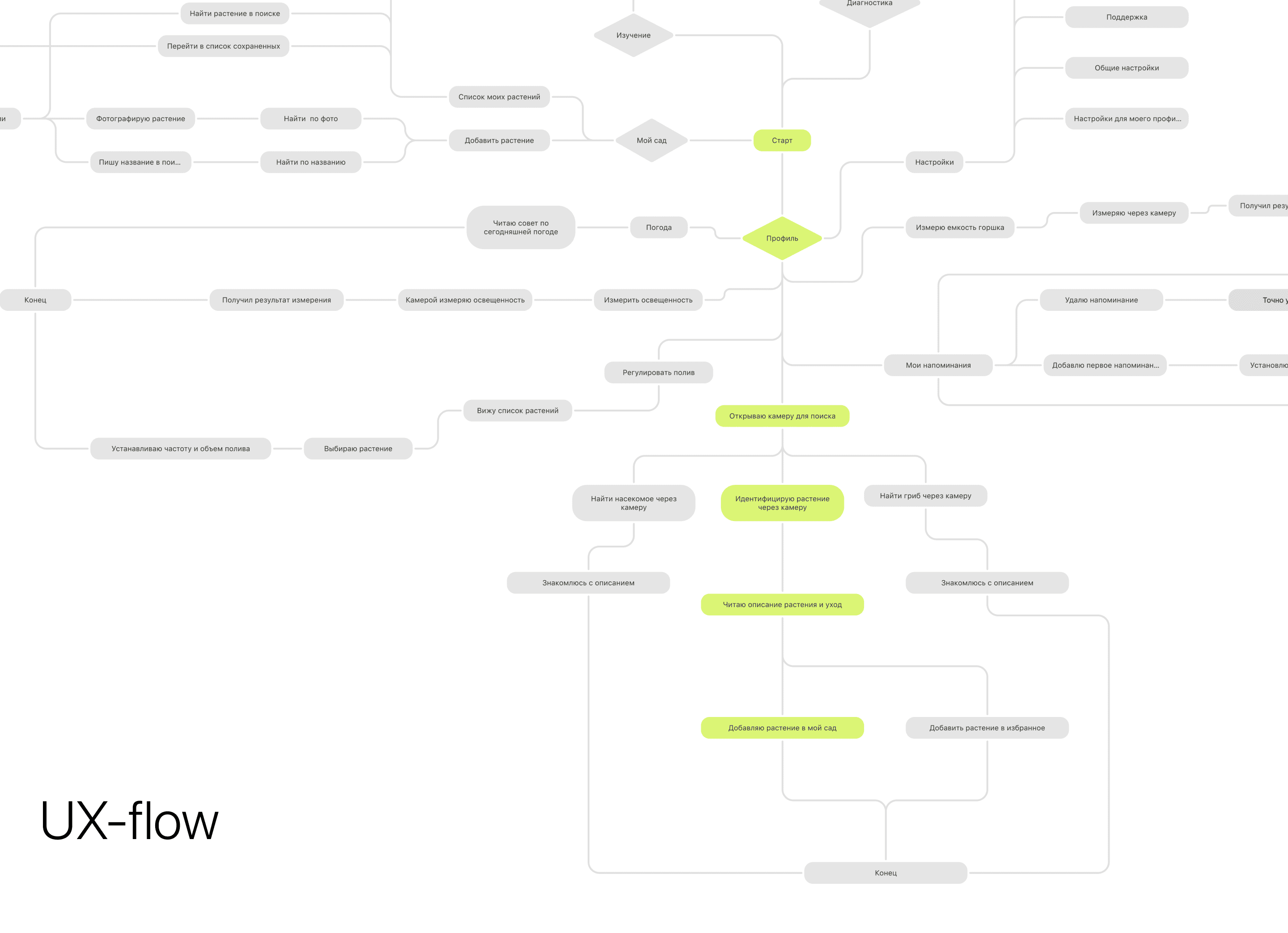 PlantPal. Mobile app concept — Изображение №14 — Интерфейсы, Графика на Dprofile