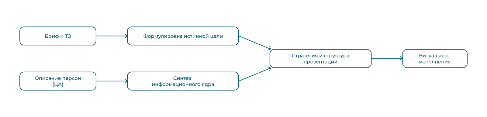 Презентация для агентства персональных путешествий — Изображение №3 — Маркетинг на Dprofile