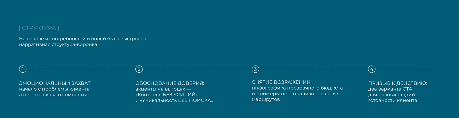 Презентация для агентства персональных путешествий — Изображение №4 — Маркетинг на Dprofile