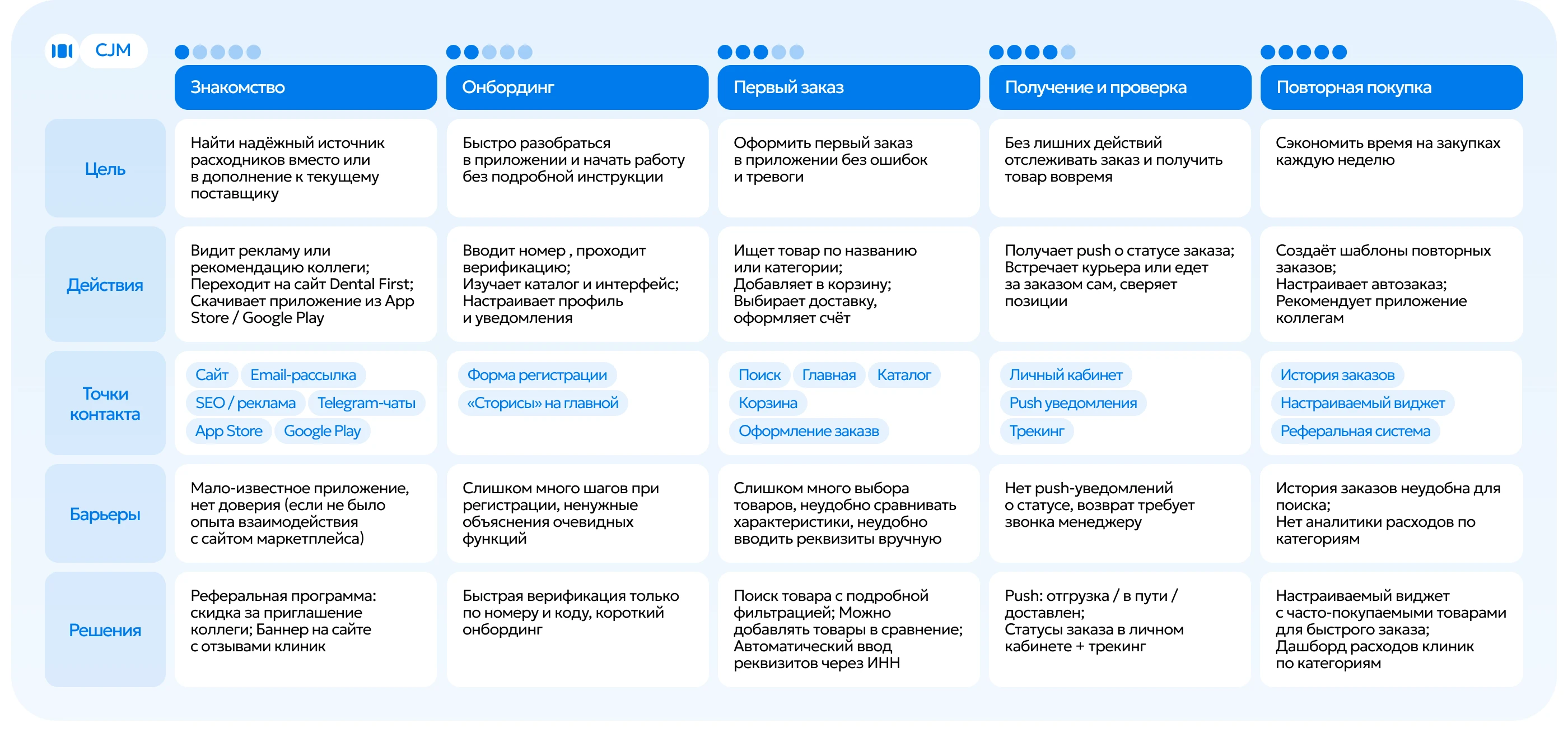 Mobile App. Dental marketplace — Изображение №9 — Интерфейсы на Dprofile