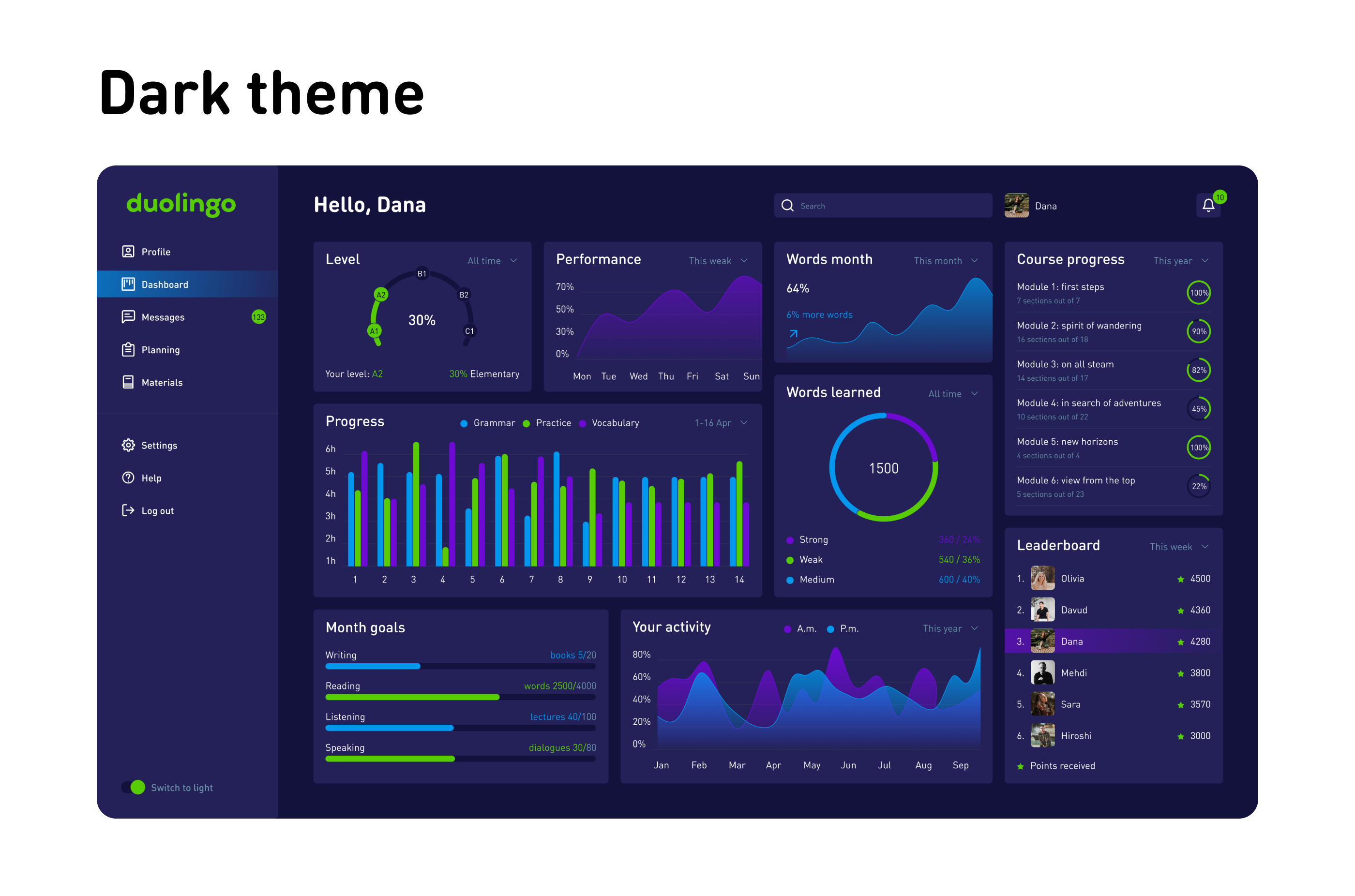 Dashboard education — Изображение №2 — Интерфейсы на Dprofile