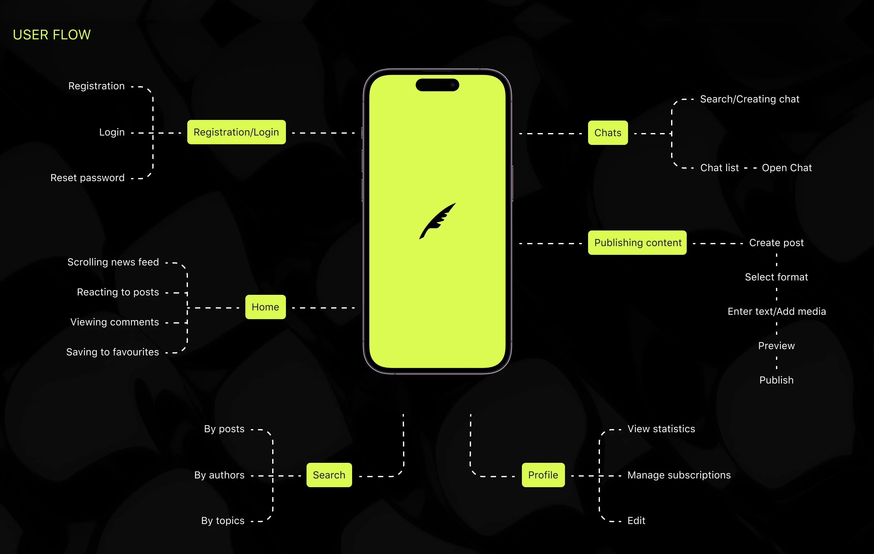 Mobile app «FinTalk» — Изображение №10 — Интерфейсы на Dprofile