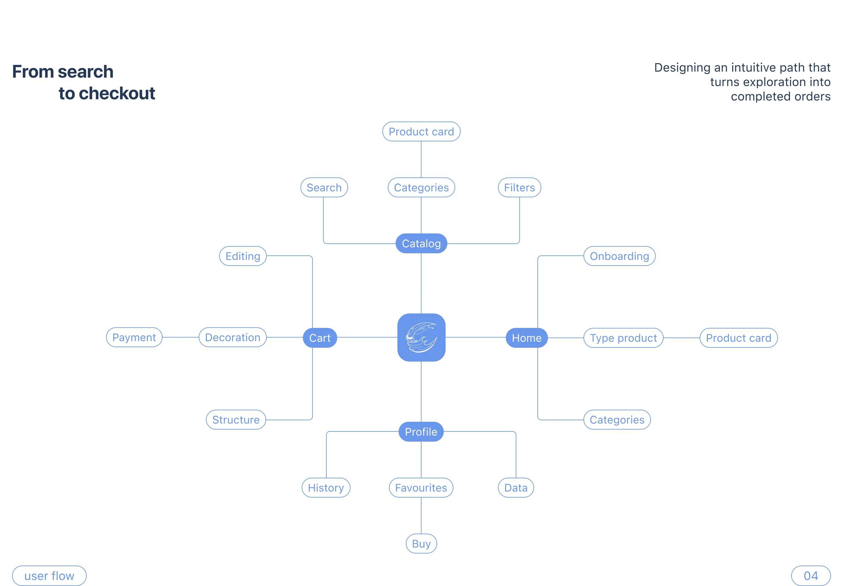 Mobile app «Aqua Market» — Изображение №5 — Интерфейсы на Dprofile
