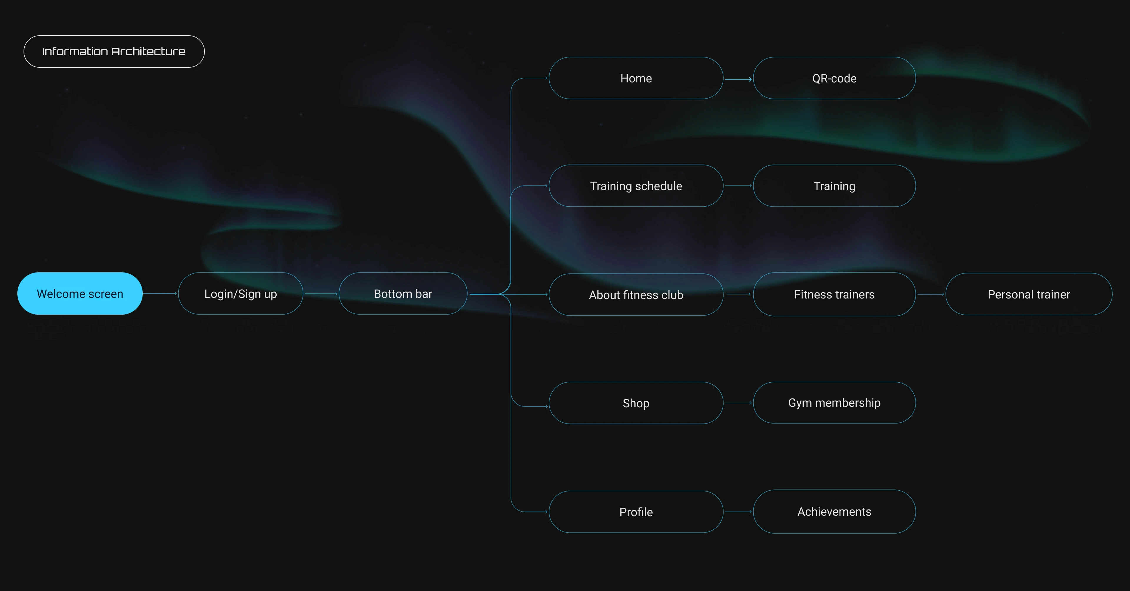 Nord Fitness Pro | Mobile App | Fitness Club — Изображение №6 — Интерфейсы на Dprofile