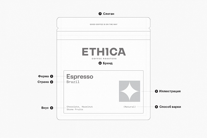Брендинг и упаковка для Ethica Coffee Roasters — Изображение №10 — Брендинг на Dprofile