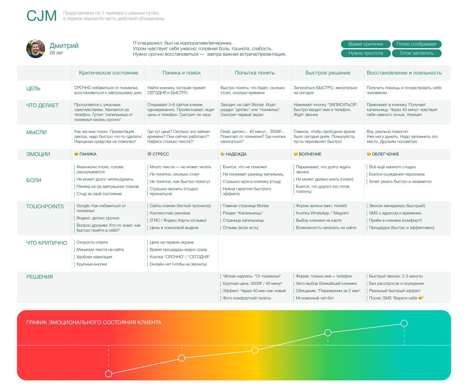 Редизайн сайта сети клиник  IV-терапии — Изображение №3 — Интерфейсы на Dprofile
