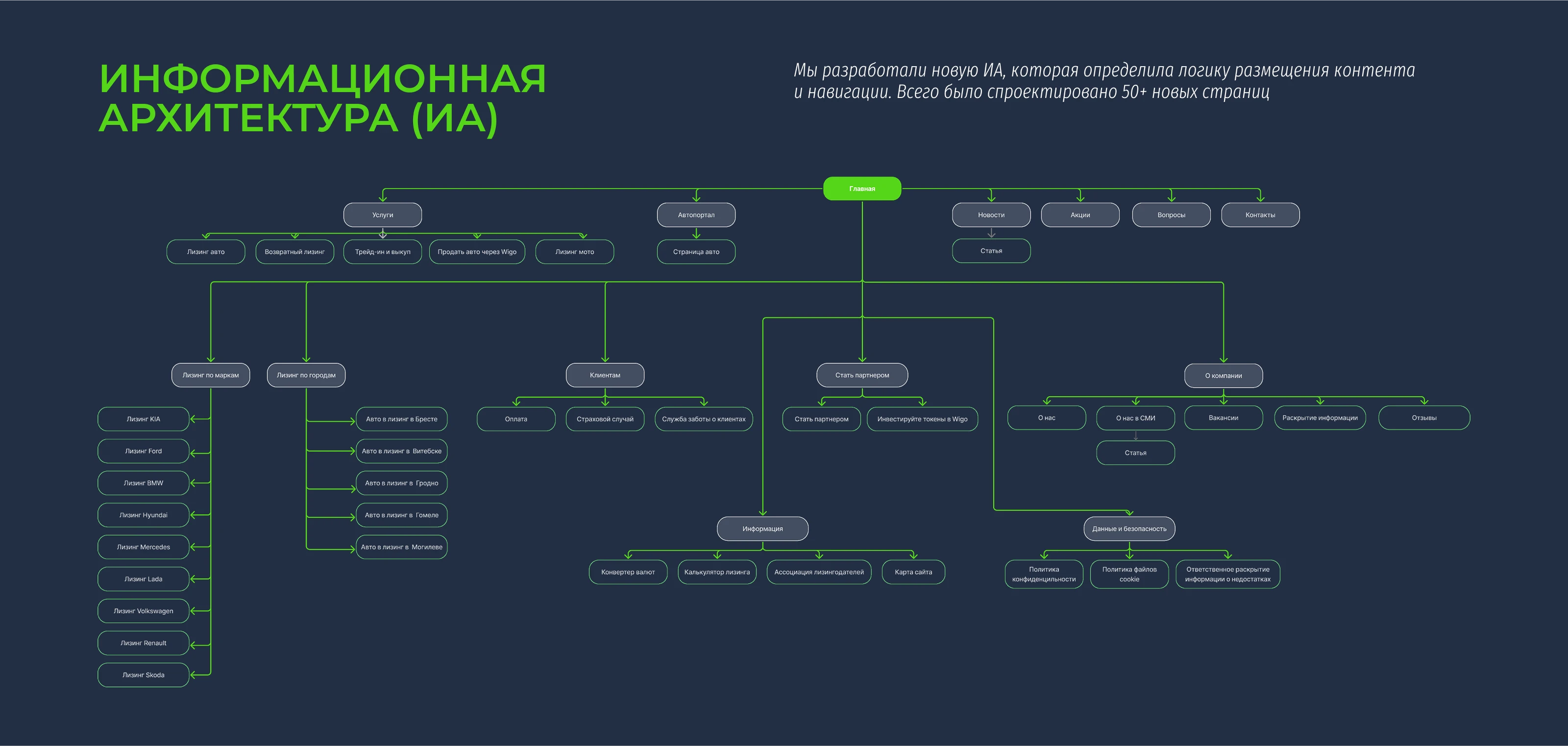 WIGO — Брендинг и веб-дизайн лизинговой компании — Изображение №10 — Интерфейсы, Брендинг на Dprofile
