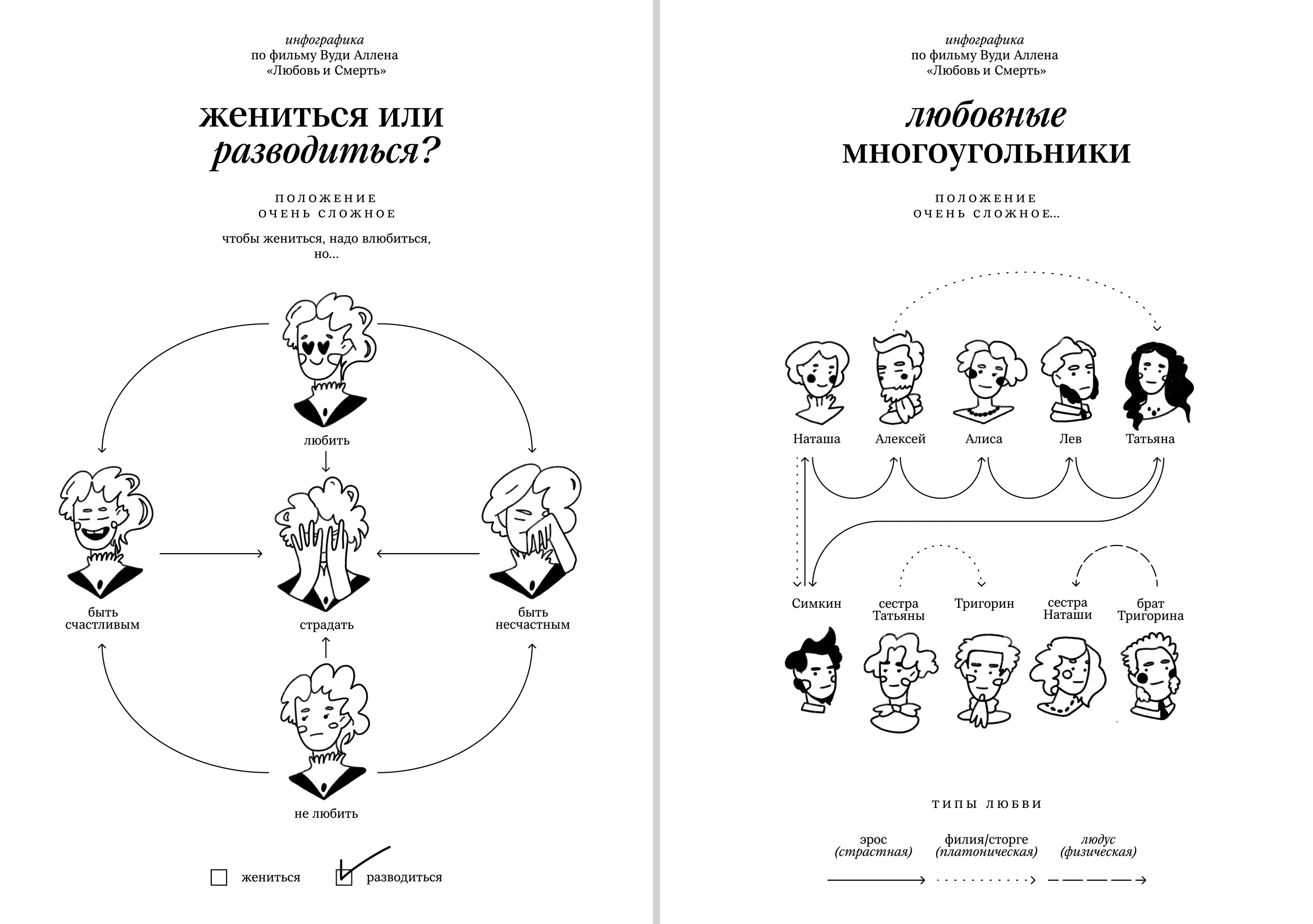 Инфографика по фильму Вуди Аллена «Любовь и Смерть» — Изображение №2 — Иллюстрация, Графика на Dprofile
