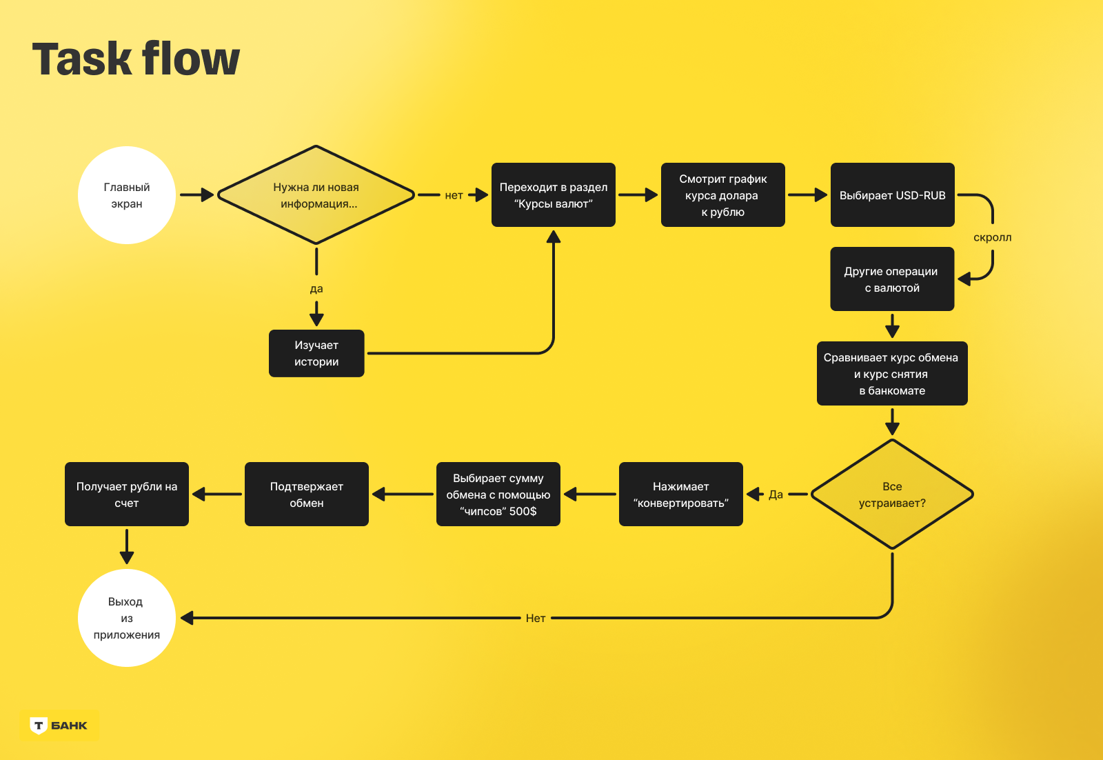 Редизайн раздела "Курсы валют" в Т-Банке — Изображение №6 — Интерфейсы на Dprofile
